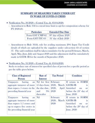 SHAH JAIN & ASSOCIATES
CHARTERED ACCOUNTANTS
SUMMARY OF MEASURES TAKEN UNDER GST
IN WAKE OF COVID-19 CRISIS
 Notification No. 30/2020 – Central Tax, dt. 03-04-2020:
- Amendment to Rule 3(4) to extend time limit to opt for composition scheme for
FY 2020-21:
Particulars Extended Due Date
Form GST CMP-02 30th
day of June 2020
Form GST ITC-03 31st
day of July 2020
- Amendment to Rule 36(4), rule for availing maximum 20% Input Tax Credit
details of which are uploaded by the suppliers under sub-section (1) of section
37. The said condition shall be taken cumulative for the period February, March,
April, May, June, July and August 2020 and the adjustment shall be cumulatively
made in GSTR 3B for the month of September 2020.
 Notification No. 31/2020 – Central Tax, dt. 03-04-2020:
Seeks to reduce rate of interest for specified class of person for a specific period as
per the table given below:
Class of Registered
Person
Rate of
Interest
Tax Period Condition
Taxpayers having an
aggregate turnover of more
than rupees 5 crores in the
preceding financial year
Nil for first
15 days from
the due date,
and 9%
thereafter
February
2020, March
2020, April
2020
If return in FORM
GSTR-3B is
furnished on or
before the 24th
day of
June, 2020
Taxpayers having an
aggregate turnover of more
than rupees 1.5 crores and
up to rupees five crores in
the preceding financial year
Nil February
2020, March
2020
If return in FORM
GSTR-3B is
furnished on or
before the 29th
day of
June, 2020
 