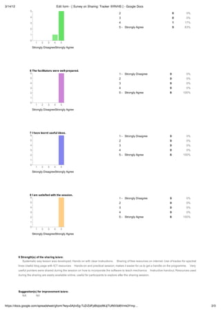 3/14/12                                  Edit form - [ Survey on Sharing: Tracker @RVHS ] - Google Docs

                                                                                             2                                               0       0%
                                                                                             3                                               0       0%
                                                                                             4                                               1      17%
                                                                                             5 - Strongly Agree                              5      83%




                     Strongly DisagreeStrongly Agree




                   6 The facilitators were well-prepared.
                                                                                             1 - Strongly Disagree                       0           0%
                                                                                             2                                           0           0%
                                                                                             3                                           0           0%
                                                                                             4                                           0           0%
                                                                                             5 - Strongly Agree                          6         100%




                     Strongly DisagreeStrongly Agree




                   7 I have learnt useful ideas.
                                                                                             1 - Strongly Disagree                       0           0%
                                                                                             2                                           0           0%
                                                                                             3                                           0           0%
                                                                                             4                                           0           0%
                                                                                             5 - Strongly Agree                          6         100%




                     Strongly DisagreeStrongly Agree




                   8 I am satisfied with the session.
                                                                                             1 - Strongly Disagree                       0           0%
                                                                                             2                                           0           0%
                                                                                             3                                           0           0%
                                                                                             4                                           0           0%
                                                                                             5 - Strongly Agree                          6         100%




                     Strongly DisagreeStrongly Agree




          9 Strength(s) of the sharing is/are:
             Systematic way lesson was developed. Hands on with clear instructions.        Sharing of free resources on internet. Use of tracker for spectral
          lines Useful blog page with ICT resources     Hands-on and practical session; makes it easier for us to get a handle on the programme.        Very
          useful pointers were shared during the session on how to incorporate the software to teach mechanics            Instructive handout. Resources used
          during the sharing are easily available online, useful for participants to explore after the sharing session.




          Suggestion(s) for improvement is/are:
            NA        Nil


https://docs.google.com/spreadsheet/gform?key=0AjIvSg-TzZrZdFpBbjlzdWJjTUlNV0d6Vmk3Ymp…                                                                         2/3
 