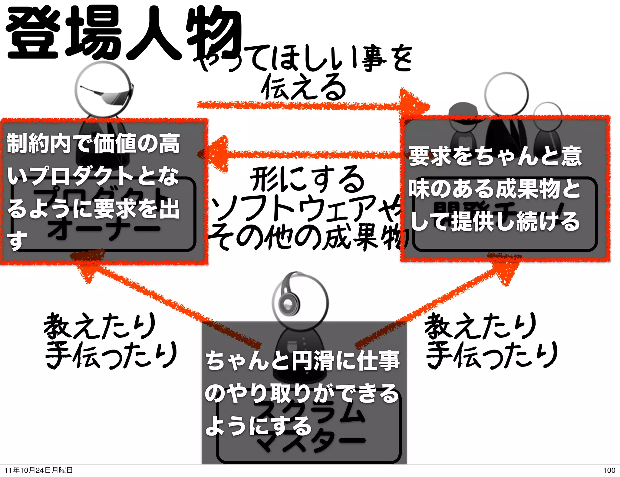 登場人物
   やってほしい事を
                    伝える


                     形にする
          プロダクト    ソフトウェアや 開発チーム
          オーナー     その他の成果物


           教えたり            教えたり
           手伝ったり           手伝ったり
                    スクラム
                    マスター
11   10   24                       100
 