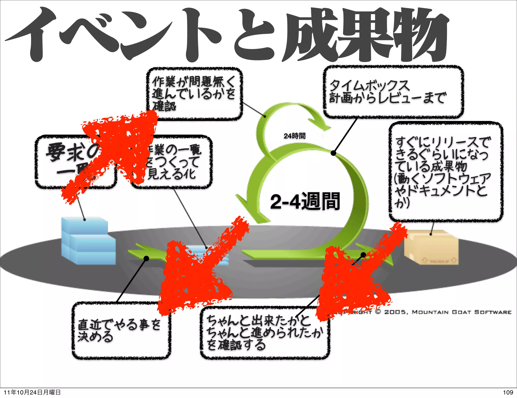 作業が問題無く              スプリント
                       デイリー
                       進んでいるかを
                                            タイムボックス
                                            計画からレビューまで
                       スクラム
                       確認

                                     24
                                                 すぐにリリースで
               要求の
               プロダクト   作業の一覧
                       スプリント
                       をつくって
                                                    潜在的に
                                                 きるぐらいになっ
               バックログ   バックログ                     リリース可能な
                                                 ている成果物
                一覧     見える化                      インクリメント
                                                 (動くソフトウェア
                                                 やドキュメントと
                                    2-4          か)




                 スプリント
                 直近でやる事を         スプリント
                               ちゃんと出来たかと
                   計画
                 決める              レビュー&&
                               ちゃんと進められたか
                               レトロスペクティブ
                               を確認する


11   10   24                                                 109
 