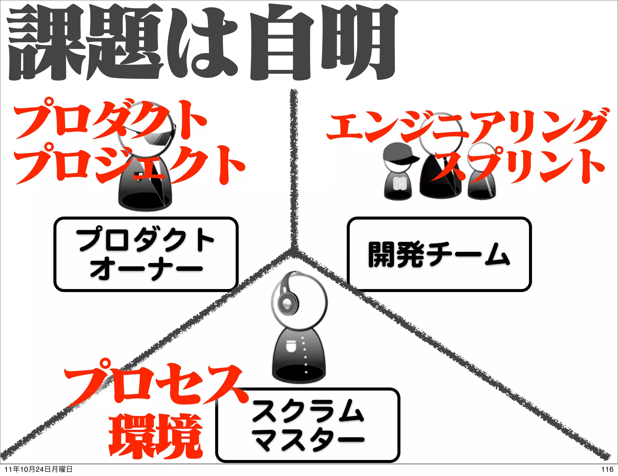 プロダクト          開発チーム
               オーナー



                       スクラム
                       マスター
11   10   24                          116
 