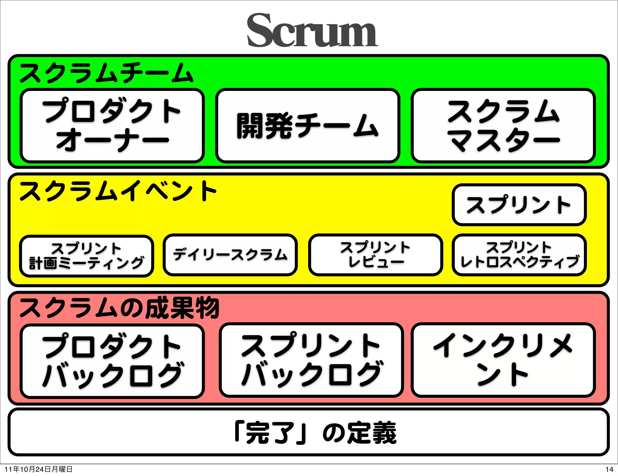 スクラムチーム
           プロダクト                        スクラム
                         開発チーム
           オーナー                         マスター
     スクラムイベント                            スプリント
           スプリント                スプリント     スプリント
                     デイリースクラム
          計画ミーティング               レビュー   レトロスペクティブ


     スクラムの成果物
           プロダクト         スプリント          インクリメ
           バックログ         バックログ            ント
                        「完了」の定義
11   10   24                                        14
 