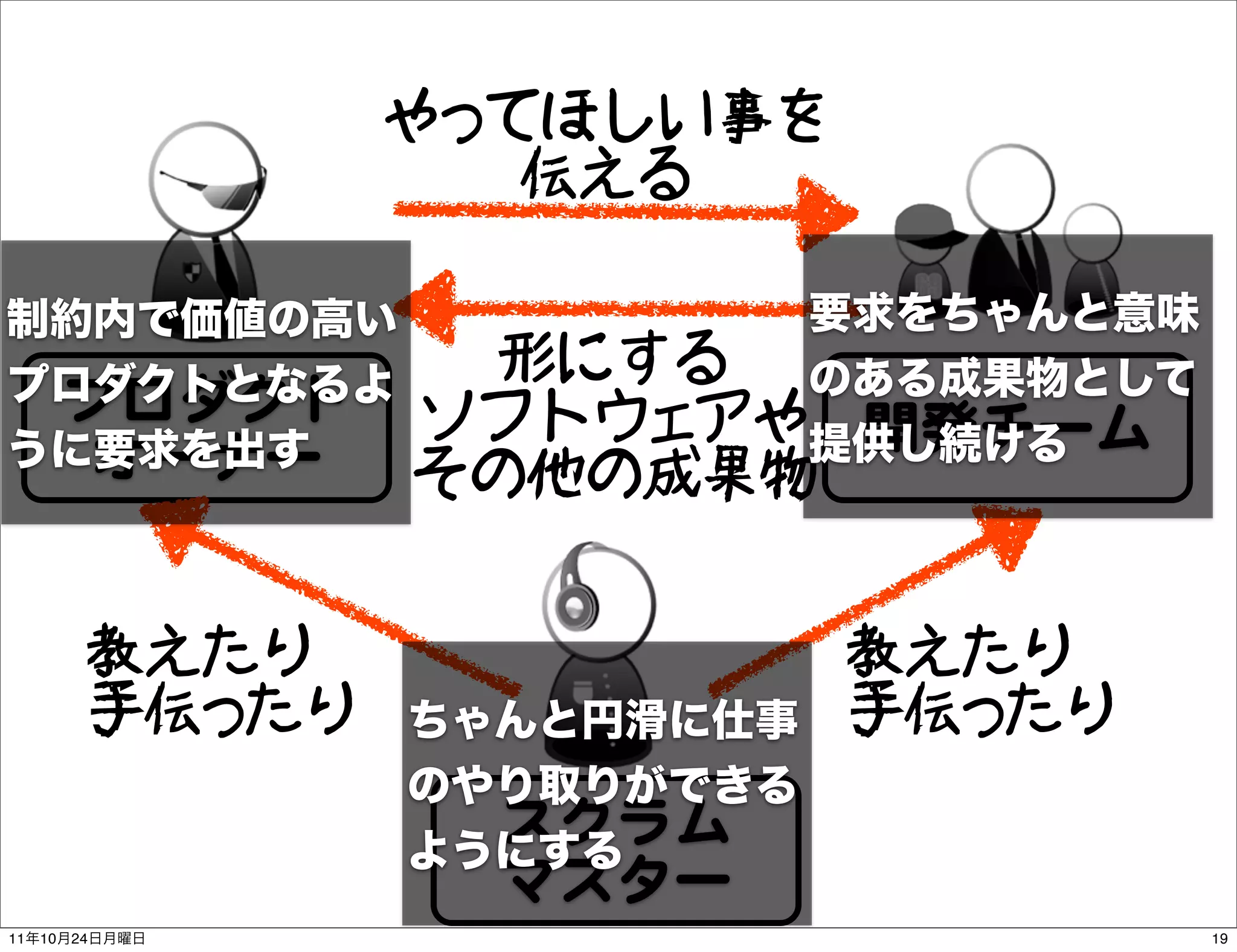 やってほしい事を
                      伝える


                     形にする
          プロダクト    ソフトウェアや 開発チーム
          オーナー     その他の成果物


           教えたり               教えたり
           手伝ったり              手伝ったり
                     スクラム
                     マスター
11   10   24                          19
 