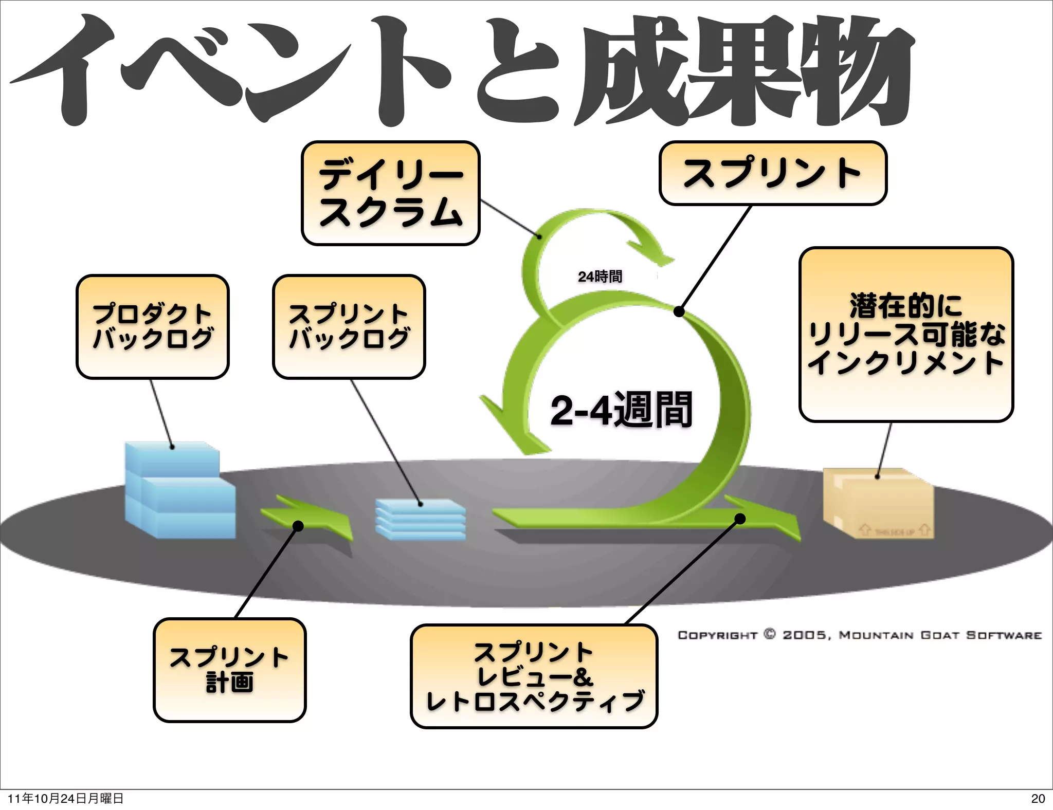 デイリー             スプリント
                          スクラム
                                     24

               プロダクト   スプリント                    潜在的に
               バックログ   バックログ                  リリース可能な
                                              インクリメント
                                    2-4




                  スプリント          スプリント
                    計画           レビュー&&
                               レトロスペクティブ


11   10   24                                            20
 