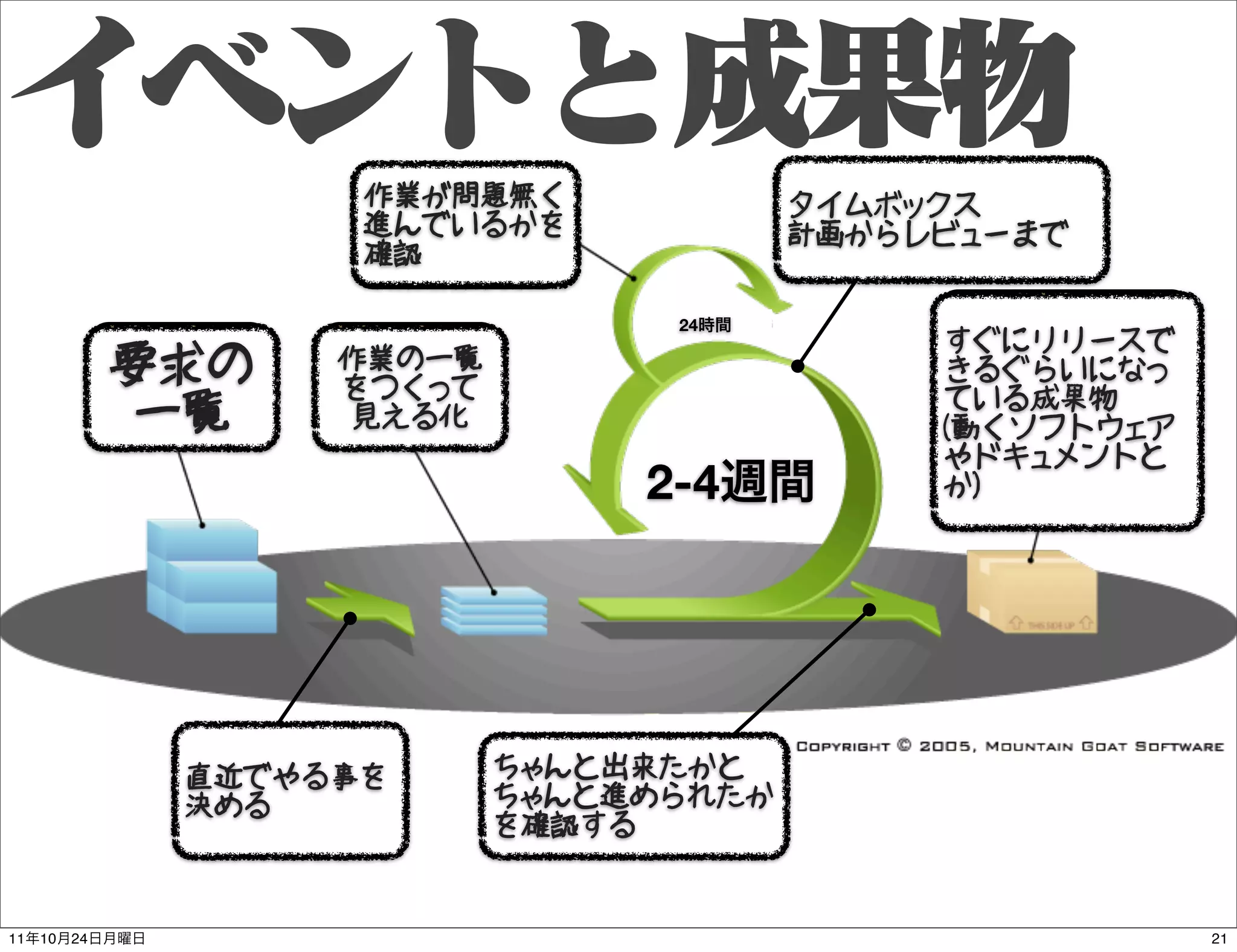 作業が問題無く              スプリント
                       デイリー
                       進んでいるかを
                                            タイムボックス
                                            計画からレビューまで
                       スクラム
                       確認

                                     24
                                                 すぐにリリースで
               要求の
               プロダクト   作業の一覧
                       スプリント
                       をつくって
                                                    潜在的に
                                                 きるぐらいになっ
               バックログ   バックログ                     リリース可能な
                                                 ている成果物
                一覧     見える化                      インクリメント
                                                 (動くソフトウェア
                                                 やドキュメントと
                                    2-4          か)




                 スプリント
                 直近でやる事を         スプリント
                               ちゃんと出来たかと
                   計画
                 決める              レビュー&&
                               ちゃんと進められたか
                               レトロスペクティブ
                               を確認する


11   10   24                                                 21
 
