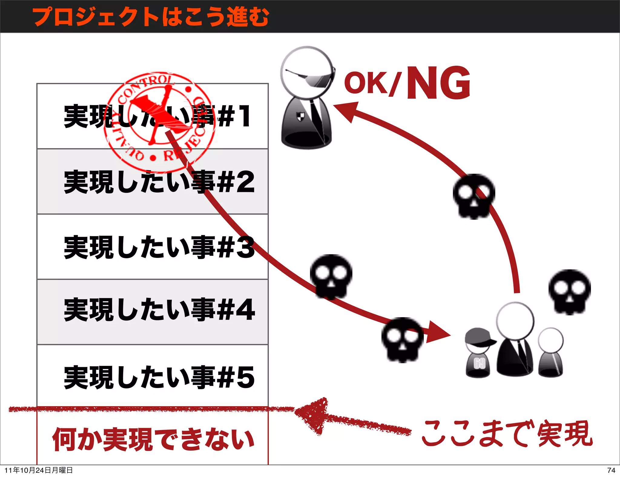 ここまで実現
11   10   24            74
 