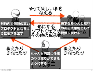 やってほしい事を
                      伝える


                     形にする
          プロダクト    ソフトウェアや 開発チーム
          オーナー     その他の成果物


           教えたり               教えたり
           手伝ったり              手伝ったり
                     スクラム
                     マスター
11   10   24                          19
 