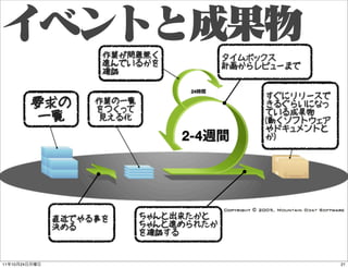 作業が問題無く              スプリント
                       デイリー
                       進んでいるかを
                                            タイムボックス
                                            計画からレビューまで
                       スクラム
                       確認

                                     24
                                                 すぐにリリースで
               要求の
               プロダクト   作業の一覧
                       スプリント
                       をつくって
                                                    潜在的に
                                                 きるぐらいになっ
               バックログ   バックログ                     リリース可能な
                                                 ている成果物
                一覧     見える化                      インクリメント
                                                 (動くソフトウェア
                                                 やドキュメントと
                                    2-4          か)




                 スプリント
                 直近でやる事を         スプリント
                               ちゃんと出来たかと
                   計画
                 決める              レビュー&&
                               ちゃんと進められたか
                               レトロスペクティブ
                               を確認する


11   10   24                                                 21
 
