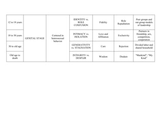 Stages Of Development Chart STAGE AGES FREUD PSYCHOSEXUAL, 44% OFF