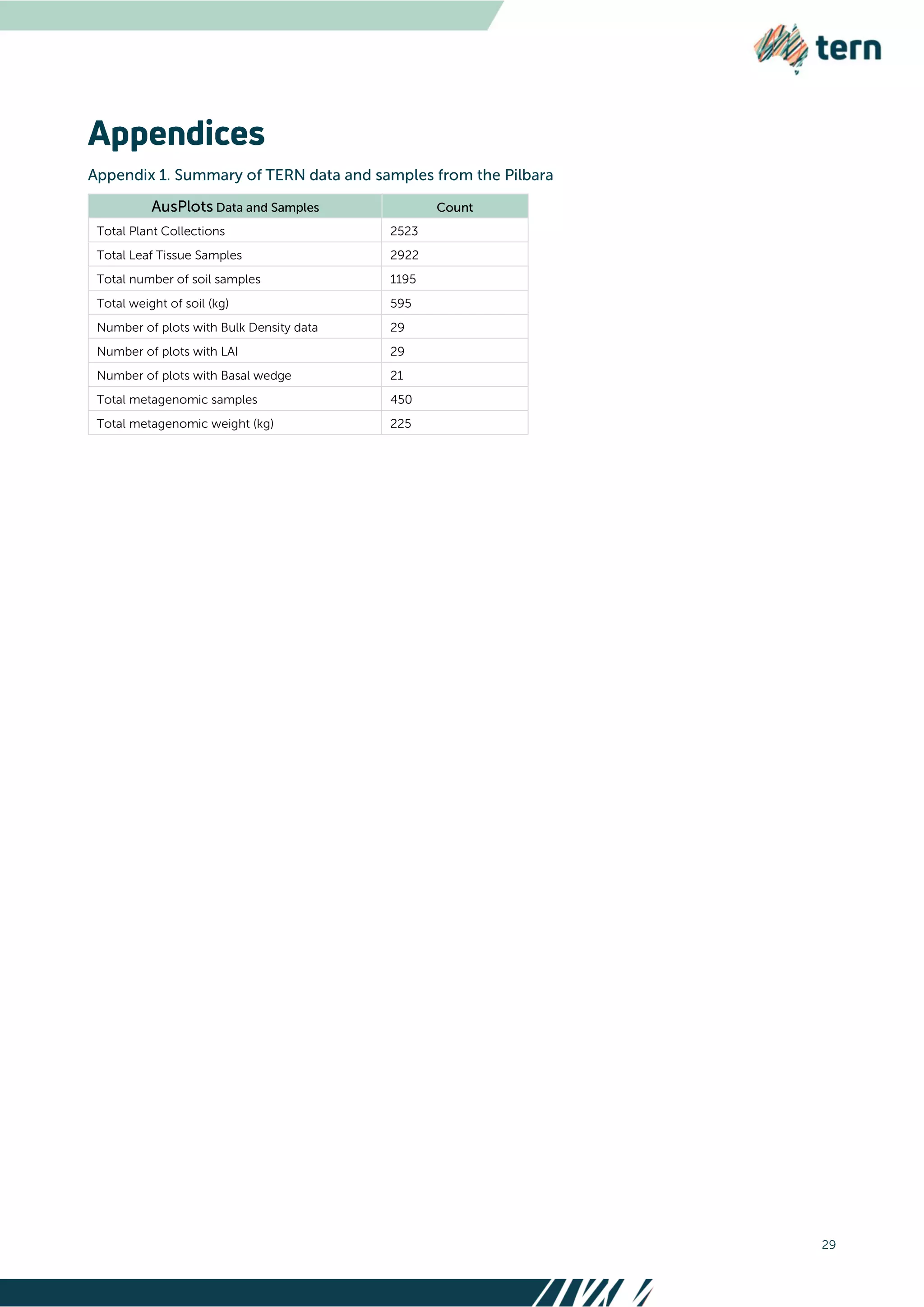 29
Total Plant Collections 2523
Total Leaf Tissue Samples 2922
Total number of soil samples 1195
Total weight of soil (kg) 595
Number of plots with Bulk Density data 29
Number of plots with LAI 29
Number of plots with Basal wedge 21
Total metagenomic samples 450
Total metagenomic weight (kg) 225
 