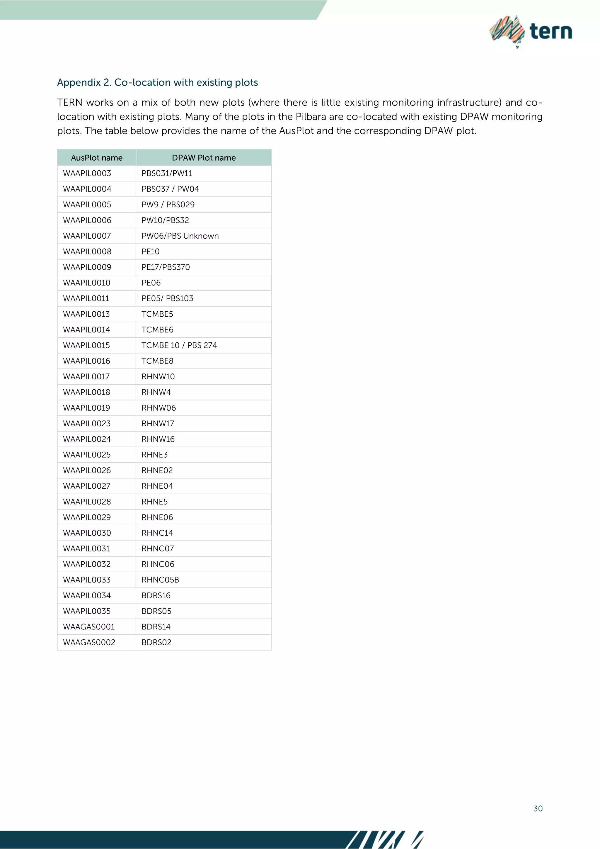 30
TERN works on a mix of both new plots (where there is little existing monitoring infrastructure) and co-
location with existing plots. Many of the plots in the Pilbara are co-located with existing DPAW monitoring
plots. The table below provides the name of the AusPlot and the corresponding DPAW plot.
WAAPIL0003 PBS031/PW11
WAAPIL0004 PBS037 / PW04
WAAPIL0005 PW9 / PBS029
WAAPIL0006 PW10/PBS32
WAAPIL0007 PW06/PBS Unknown
WAAPIL0008 PE10
WAAPIL0009 PE17/PBS370
WAAPIL0010 PE06
WAAPIL0011 PE05/ PBS103
WAAPIL0013 TCMBE5
WAAPIL0014 TCMBE6
WAAPIL0015 TCMBE 10 / PBS 274
WAAPIL0016 TCMBE8
WAAPIL0017 RHNW10
WAAPIL0018 RHNW4
WAAPIL0019 RHNW06
WAAPIL0023 RHNW17
WAAPIL0024 RHNW16
WAAPIL0025 RHNE3
WAAPIL0026 RHNE02
WAAPIL0027 RHNE04
WAAPIL0028 RHNE5
WAAPIL0029 RHNE06
WAAPIL0030 RHNC14
WAAPIL0031 RHNC07
WAAPIL0032 RHNC06
WAAPIL0033 RHNC05B
WAAPIL0034 BDRS16
WAAPIL0035 BDRS05
WAAGAS0001 BDRS14
WAAGAS0002 BDRS02
 