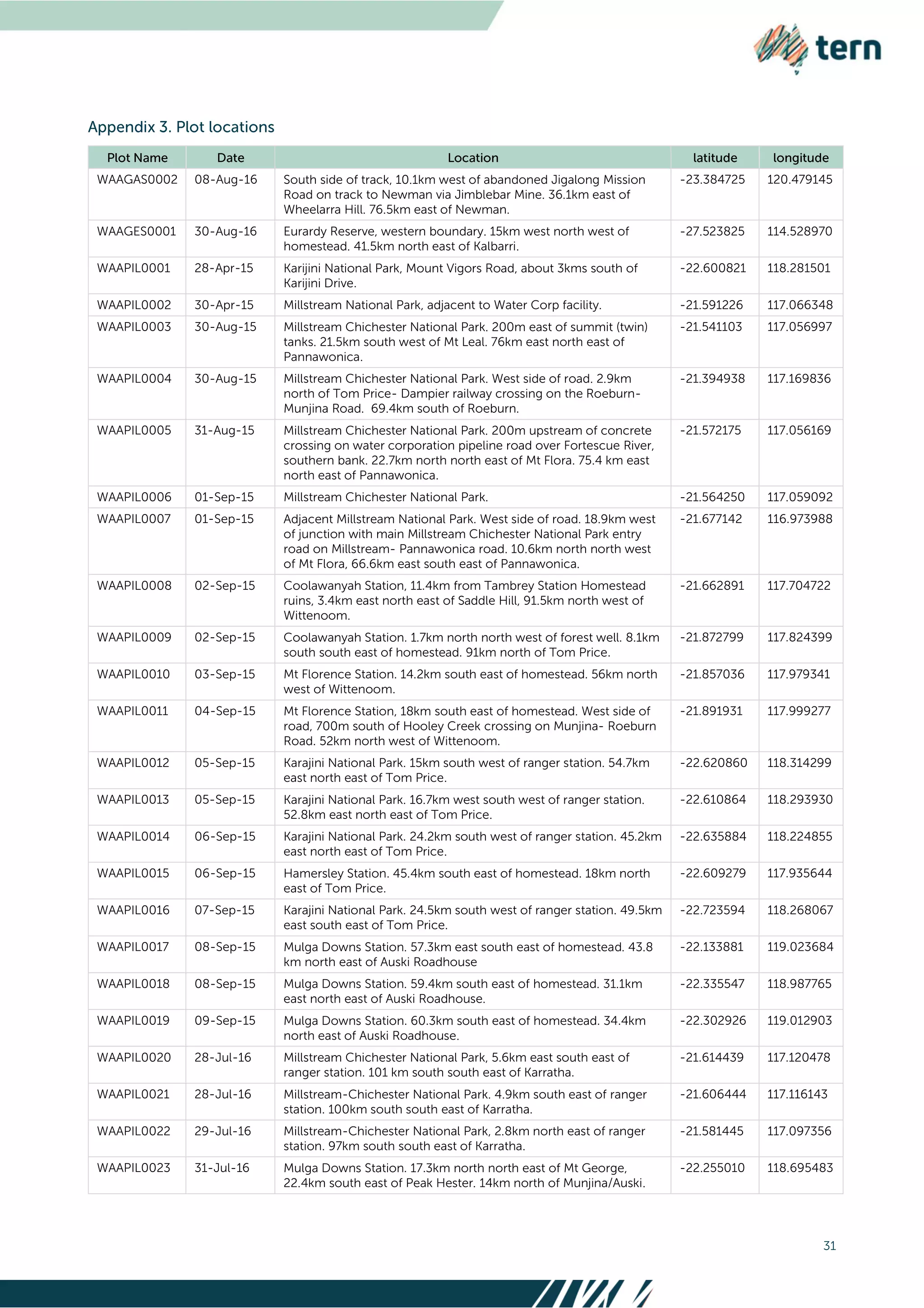 31
WAAGAS0002 08-Aug-16 South side of track, 10.1km west of abandoned Jigalong Mission
Road on track to Newman via Jimblebar Mine. 36.1km east of
Wheelarra Hill. 76.5km east of Newman.
-23.384725 120.479145
WAAGES0001 30-Aug-16 Eurardy Reserve, western boundary. 15km west north west of
homestead. 41.5km north east of Kalbarri.
-27.523825 114.528970
WAAPIL0001 28-Apr-15 Karijini National Park, Mount Vigors Road, about 3kms south of
Karijini Drive.
-22.600821 118.281501
WAAPIL0002 30-Apr-15 Millstream National Park, adjacent to Water Corp facility. -21.591226 117.066348
WAAPIL0003 30-Aug-15 Millstream Chichester National Park. 200m east of summit (twin)
tanks. 21.5km south west of Mt Leal. 76km east north east of
Pannawonica.
-21.541103 117.056997
WAAPIL0004 30-Aug-15 Millstream Chichester National Park. West side of road. 2.9km
north of Tom Price- Dampier railway crossing on the Roeburn-
Munjina Road. 69.4km south of Roeburn.
-21.394938 117.169836
WAAPIL0005 31-Aug-15 Millstream Chichester National Park. 200m upstream of concrete
crossing on water corporation pipeline road over Fortescue River,
southern bank. 22.7km north north east of Mt Flora. 75.4 km east
north east of Pannawonica.
-21.572175 117.056169
WAAPIL0006 01-Sep-15 Millstream Chichester National Park. -21.564250 117.059092
WAAPIL0007 01-Sep-15 Adjacent Millstream National Park. West side of road. 18.9km west
of junction with main Millstream Chichester National Park entry
road on Millstream- Pannawonica road. 10.6km north north west
of Mt Flora, 66.6km east south east of Pannawonica.
-21.677142 116.973988
WAAPIL0008 02-Sep-15 Coolawanyah Station, 11.4km from Tambrey Station Homestead
ruins, 3.4km east north east of Saddle Hill, 91.5km north west of
Wittenoom.
-21.662891 117.704722
WAAPIL0009 02-Sep-15 Coolawanyah Station. 1.7km north north west of forest well. 8.1km
south south east of homestead. 91km north of Tom Price.
-21.872799 117.824399
WAAPIL0010 03-Sep-15 Mt Florence Station. 14.2km south east of homestead. 56km north
west of Wittenoom.
-21.857036 117.979341
WAAPIL0011 04-Sep-15 Mt Florence Station, 18km south east of homestead. West side of
road, 700m south of Hooley Creek crossing on Munjina- Roeburn
Road. 52km north west of Wittenoom.
-21.891931 117.999277
WAAPIL0012 05-Sep-15 Karajini National Park. 15km south west of ranger station. 54.7km
east north east of Tom Price.
-22.620860 118.314299
WAAPIL0013 05-Sep-15 Karajini National Park. 16.7km west south west of ranger station.
52.8km east north east of Tom Price.
-22.610864 118.293930
WAAPIL0014 06-Sep-15 Karajini National Park. 24.2km south west of ranger station. 45.2km
east north east of Tom Price.
-22.635884 118.224855
WAAPIL0015 06-Sep-15 Hamersley Station. 45.4km south east of homestead. 18km north
east of Tom Price.
-22.609279 117.935644
WAAPIL0016 07-Sep-15 Karajini National Park. 24.5km south west of ranger station. 49.5km
east south east of Tom Price.
-22.723594 118.268067
WAAPIL0017 08-Sep-15 Mulga Downs Station. 57.3km east south east of homestead. 43.8
km north east of Auski Roadhouse
-22.133881 119.023684
WAAPIL0018 08-Sep-15 Mulga Downs Station. 59.4km south east of homestead. 31.1km
east north east of Auski Roadhouse.
-22.335547 118.987765
WAAPIL0019 09-Sep-15 Mulga Downs Station. 60.3km south east of homestead. 34.4km
north east of Auski Roadhouse.
-22.302926 119.012903
WAAPIL0020 28-Jul-16 Millstream Chichester National Park, 5.6km east south east of
ranger station. 101 km south south east of Karratha.
-21.614439 117.120478
WAAPIL0021 28-Jul-16 Millstream-Chichester National Park. 4.9km south east of ranger
station. 100km south south east of Karratha.
-21.606444 117.116143
WAAPIL0022 29-Jul-16 Millstream-Chichester National Park, 2.8km north east of ranger
station. 97km south south east of Karratha.
-21.581445 117.097356
WAAPIL0023 31-Jul-16 Mulga Downs Station. 17.3km north north east of Mt George,
22.4km south east of Peak Hester. 14km north of Munjina/Auski.
-22.255010 118.695483
 