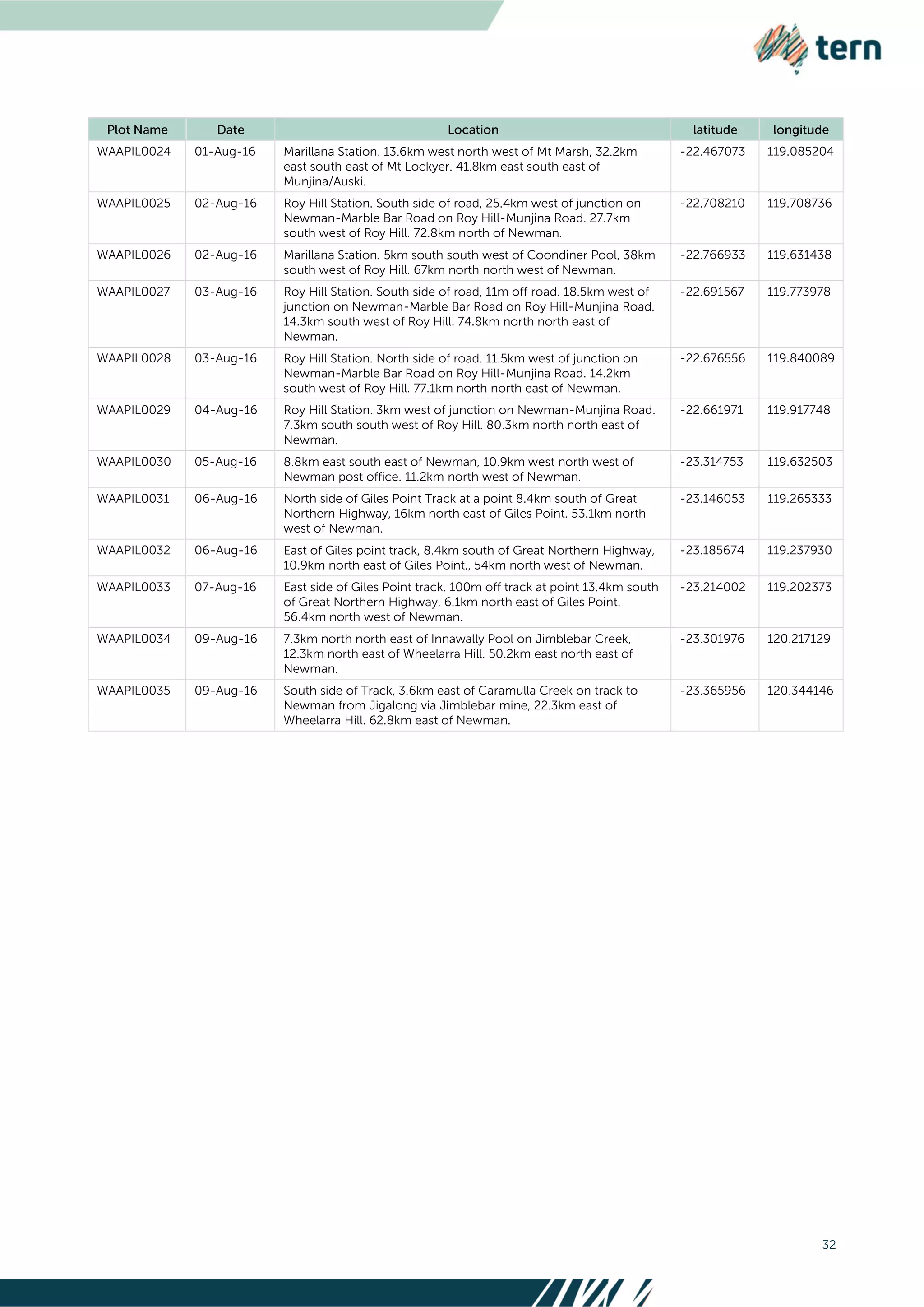 32
WAAPIL0024 01-Aug-16 Marillana Station. 13.6km west north west of Mt Marsh, 32.2km
east south east of Mt Lockyer. 41.8km east south east of
Munjina/Auski.
-22.467073 119.085204
WAAPIL0025 02-Aug-16 Roy Hill Station. South side of road, 25.4km west of junction on
Newman-Marble Bar Road on Roy Hill-Munjina Road. 27.7km
south west of Roy Hill. 72.8km north of Newman.
-22.708210 119.708736
WAAPIL0026 02-Aug-16 Marillana Station. 5km south south west of Coondiner Pool, 38km
south west of Roy Hill. 67km north north west of Newman.
-22.766933 119.631438
WAAPIL0027 03-Aug-16 Roy Hill Station. South side of road, 11m off road. 18.5km west of
junction on Newman-Marble Bar Road on Roy Hill-Munjina Road.
14.3km south west of Roy Hill. 74.8km north north east of
Newman.
-22.691567 119.773978
WAAPIL0028 03-Aug-16 Roy Hill Station. North side of road. 11.5km west of junction on
Newman-Marble Bar Road on Roy Hill-Munjina Road. 14.2km
south west of Roy Hill. 77.1km north north east of Newman.
-22.676556 119.840089
WAAPIL0029 04-Aug-16 Roy Hill Station. 3km west of junction on Newman-Munjina Road.
7.3km south south west of Roy Hill. 80.3km north north east of
Newman.
-22.661971 119.917748
WAAPIL0030 05-Aug-16 8.8km east south east of Newman, 10.9km west north west of
Newman post office. 11.2km north west of Newman.
-23.314753 119.632503
WAAPIL0031 06-Aug-16 North side of Giles Point Track at a point 8.4km south of Great
Northern Highway, 16km north east of Giles Point. 53.1km north
west of Newman.
-23.146053 119.265333
WAAPIL0032 06-Aug-16 East of Giles point track, 8.4km south of Great Northern Highway,
10.9km north east of Giles Point., 54km north west of Newman.
-23.185674 119.237930
WAAPIL0033 07-Aug-16 East side of Giles Point track. 100m off track at point 13.4km south
of Great Northern Highway, 6.1km north east of Giles Point.
56.4km north west of Newman.
-23.214002 119.202373
WAAPIL0034 09-Aug-16 7.3km north north east of Innawally Pool on Jimblebar Creek,
12.3km north east of Wheelarra Hill. 50.2km east north east of
Newman.
-23.301976 120.217129
WAAPIL0035 09-Aug-16 South side of Track, 3.6km east of Caramulla Creek on track to
Newman from Jigalong via Jimblebar mine, 22.3km east of
Wheelarra Hill. 62.8km east of Newman.
-23.365956 120.344146
 