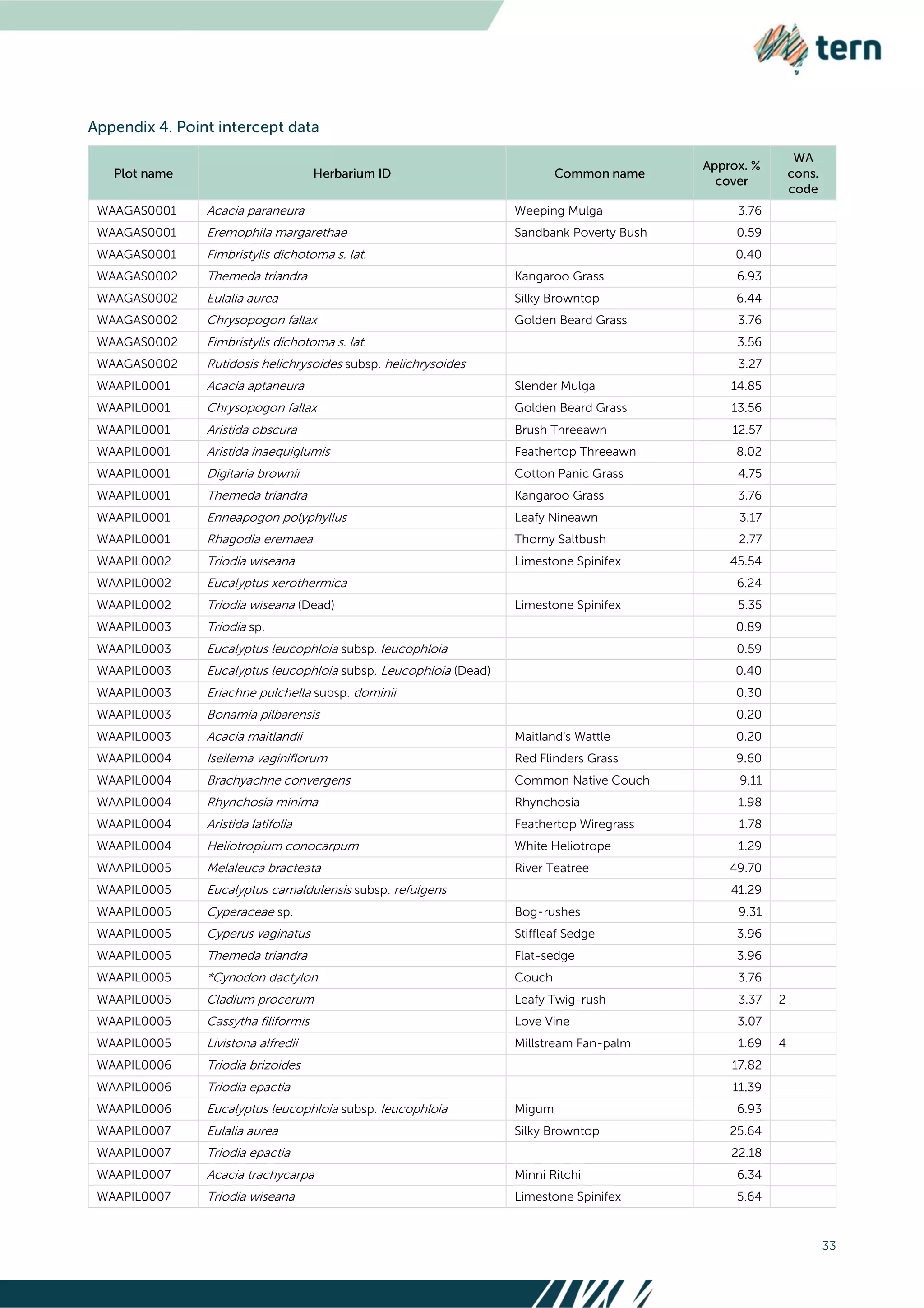 33
WAAGAS0001 Acacia paraneura Weeping Mulga 3.76
WAAGAS0001 Eremophila margarethae Sandbank Poverty Bush 0.59
WAAGAS0001 Fimbristylis dichotoma s. lat. 0.40
WAAGAS0002 Themeda triandra Kangaroo Grass 6.93
WAAGAS0002 Eulalia aurea Silky Browntop 6.44
WAAGAS0002 Chrysopogon fallax Golden Beard Grass 3.76
WAAGAS0002 Fimbristylis dichotoma s. lat. 3.56
WAAGAS0002 Rutidosis helichrysoides subsp. helichrysoides 3.27
WAAPIL0001 Acacia aptaneura Slender Mulga 14.85
WAAPIL0001 Chrysopogon fallax Golden Beard Grass 13.56
WAAPIL0001 Aristida obscura Brush Threeawn 12.57
WAAPIL0001 Aristida inaequiglumis Feathertop Threeawn 8.02
WAAPIL0001 Digitaria brownii Cotton Panic Grass 4.75
WAAPIL0001 Themeda triandra Kangaroo Grass 3.76
WAAPIL0001 Enneapogon polyphyllus Leafy Nineawn 3.17
WAAPIL0001 Rhagodia eremaea Thorny Saltbush 2.77
WAAPIL0002 Triodia wiseana Limestone Spinifex 45.54
WAAPIL0002 Eucalyptus xerothermica 6.24
WAAPIL0002 Triodia wiseana (Dead) Limestone Spinifex 5.35
WAAPIL0003 Triodia sp. 0.89
WAAPIL0003 Eucalyptus leucophloia subsp. leucophloia 0.59
WAAPIL0003 Eucalyptus leucophloia subsp. Leucophloia (Dead) 0.40
WAAPIL0003 Eriachne pulchella subsp. dominii 0.30
WAAPIL0003 Bonamia pilbarensis 0.20
WAAPIL0003 Acacia maitlandii Maitland's Wattle 0.20
WAAPIL0004 Iseilema vaginiflorum Red Flinders Grass 9.60
WAAPIL0004 Brachyachne convergens Common Native Couch 9.11
WAAPIL0004 Rhynchosia minima Rhynchosia 1.98
WAAPIL0004 Aristida latifolia Feathertop Wiregrass 1.78
WAAPIL0004 Heliotropium conocarpum White Heliotrope 1.29
WAAPIL0005 Melaleuca bracteata River Teatree 49.70
WAAPIL0005 Eucalyptus camaldulensis subsp. refulgens 41.29
WAAPIL0005 Cyperaceae sp. Bog-rushes 9.31
WAAPIL0005 Cyperus vaginatus Stiffleaf Sedge 3.96
WAAPIL0005 Themeda triandra Flat-sedge 3.96
WAAPIL0005 *Cynodon dactylon Couch 3.76
WAAPIL0005 Cladium procerum Leafy Twig-rush 3.37 2
WAAPIL0005 Cassytha filiformis Love Vine 3.07
WAAPIL0005 Livistona alfredii Millstream Fan-palm 1.69 4
WAAPIL0006 Triodia brizoides 17.82
WAAPIL0006 Triodia epactia 11.39
WAAPIL0006 Eucalyptus leucophloia subsp. leucophloia Migum 6.93
WAAPIL0007 Eulalia aurea Silky Browntop 25.64
WAAPIL0007 Triodia epactia 22.18
WAAPIL0007 Acacia trachycarpa Minni Ritchi 6.34
WAAPIL0007 Triodia wiseana Limestone Spinifex 5.64
 