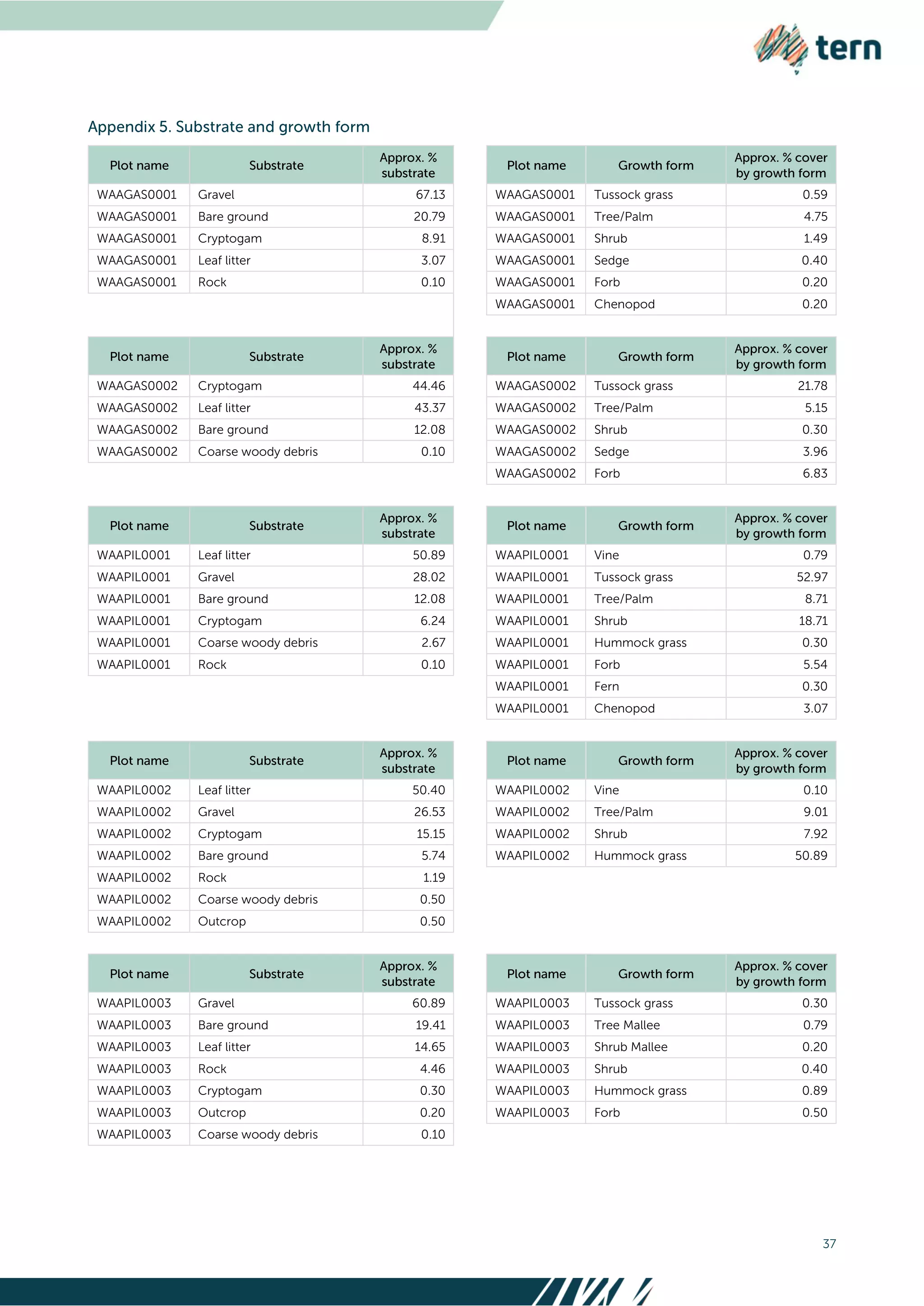 37
WAAGAS0001 Gravel 67.13 WAAGAS0001 Tussock grass 0.59
WAAGAS0001 Bare ground 20.79 WAAGAS0001 Tree/Palm 4.75
WAAGAS0001 Cryptogam 8.91 WAAGAS0001 Shrub 1.49
WAAGAS0001 Leaf litter 3.07 WAAGAS0001 Sedge 0.40
WAAGAS0001 Rock 0.10 WAAGAS0001 Forb 0.20
WAAGAS0001 Chenopod 0.20
WAAGAS0002 Cryptogam 44.46 WAAGAS0002 Tussock grass 21.78
WAAGAS0002 Leaf litter 43.37 WAAGAS0002 Tree/Palm 5.15
WAAGAS0002 Bare ground 12.08 WAAGAS0002 Shrub 0.30
WAAGAS0002 Coarse woody debris 0.10 WAAGAS0002 Sedge 3.96
WAAGAS0002 Forb 6.83
WAAPIL0001 Leaf litter 50.89 WAAPIL0001 Vine 0.79
WAAPIL0001 Gravel 28.02 WAAPIL0001 Tussock grass 52.97
WAAPIL0001 Bare ground 12.08 WAAPIL0001 Tree/Palm 8.71
WAAPIL0001 Cryptogam 6.24 WAAPIL0001 Shrub 18.71
WAAPIL0001 Coarse woody debris 2.67 WAAPIL0001 Hummock grass 0.30
WAAPIL0001 Rock 0.10 WAAPIL0001 Forb 5.54
WAAPIL0001 Fern 0.30
WAAPIL0001 Chenopod 3.07
WAAPIL0002 Leaf litter 50.40 WAAPIL0002 Vine 0.10
WAAPIL0002 Gravel 26.53 WAAPIL0002 Tree/Palm 9.01
WAAPIL0002 Cryptogam 15.15 WAAPIL0002 Shrub 7.92
WAAPIL0002 Bare ground 5.74 WAAPIL0002 Hummock grass 50.89
WAAPIL0002 Rock 1.19
WAAPIL0002 Coarse woody debris 0.50
WAAPIL0002 Outcrop 0.50
WAAPIL0003 Gravel 60.89 WAAPIL0003 Tussock grass 0.30
WAAPIL0003 Bare ground 19.41 WAAPIL0003 Tree Mallee 0.79
WAAPIL0003 Leaf litter 14.65 WAAPIL0003 Shrub Mallee 0.20
WAAPIL0003 Rock 4.46 WAAPIL0003 Shrub 0.40
WAAPIL0003 Cryptogam 0.30 WAAPIL0003 Hummock grass 0.89
WAAPIL0003 Outcrop 0.20 WAAPIL0003 Forb 0.50
WAAPIL0003 Coarse woody debris 0.10
 