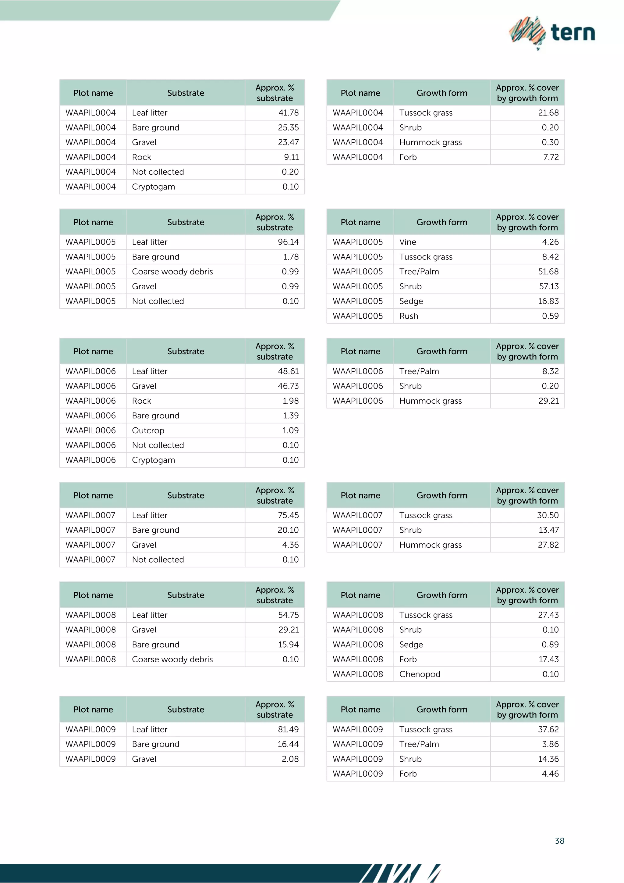 38
WAAPIL0004 Leaf litter 41.78 WAAPIL0004 Tussock grass 21.68
WAAPIL0004 Bare ground 25.35 WAAPIL0004 Shrub 0.20
WAAPIL0004 Gravel 23.47 WAAPIL0004 Hummock grass 0.30
WAAPIL0004 Rock 9.11 WAAPIL0004 Forb 7.72
WAAPIL0004 Not collected 0.20
WAAPIL0004 Cryptogam 0.10
WAAPIL0005 Leaf litter 96.14 WAAPIL0005 Vine 4.26
WAAPIL0005 Bare ground 1.78 WAAPIL0005 Tussock grass 8.42
WAAPIL0005 Coarse woody debris 0.99 WAAPIL0005 Tree/Palm 51.68
WAAPIL0005 Gravel 0.99 WAAPIL0005 Shrub 57.13
WAAPIL0005 Not collected 0.10 WAAPIL0005 Sedge 16.83
WAAPIL0005 Rush 0.59
WAAPIL0006 Leaf litter 48.61 WAAPIL0006 Tree/Palm 8.32
WAAPIL0006 Gravel 46.73 WAAPIL0006 Shrub 0.20
WAAPIL0006 Rock 1.98 WAAPIL0006 Hummock grass 29.21
WAAPIL0006 Bare ground 1.39
WAAPIL0006 Outcrop 1.09
WAAPIL0006 Not collected 0.10
WAAPIL0006 Cryptogam 0.10
WAAPIL0007 Leaf litter 75.45 WAAPIL0007 Tussock grass 30.50
WAAPIL0007 Bare ground 20.10 WAAPIL0007 Shrub 13.47
WAAPIL0007 Gravel 4.36 WAAPIL0007 Hummock grass 27.82
WAAPIL0007 Not collected 0.10
WAAPIL0008 Leaf litter 54.75 WAAPIL0008 Tussock grass 27.43
WAAPIL0008 Gravel 29.21 WAAPIL0008 Shrub 0.10
WAAPIL0008 Bare ground 15.94 WAAPIL0008 Sedge 0.89
WAAPIL0008 Coarse woody debris 0.10 WAAPIL0008 Forb 17.43
WAAPIL0008 Chenopod 0.10
WAAPIL0009 Leaf litter 81.49 WAAPIL0009 Tussock grass 37.62
WAAPIL0009 Bare ground 16.44 WAAPIL0009 Tree/Palm 3.86
WAAPIL0009 Gravel 2.08 WAAPIL0009 Shrub 14.36
WAAPIL0009 Forb 4.46
 