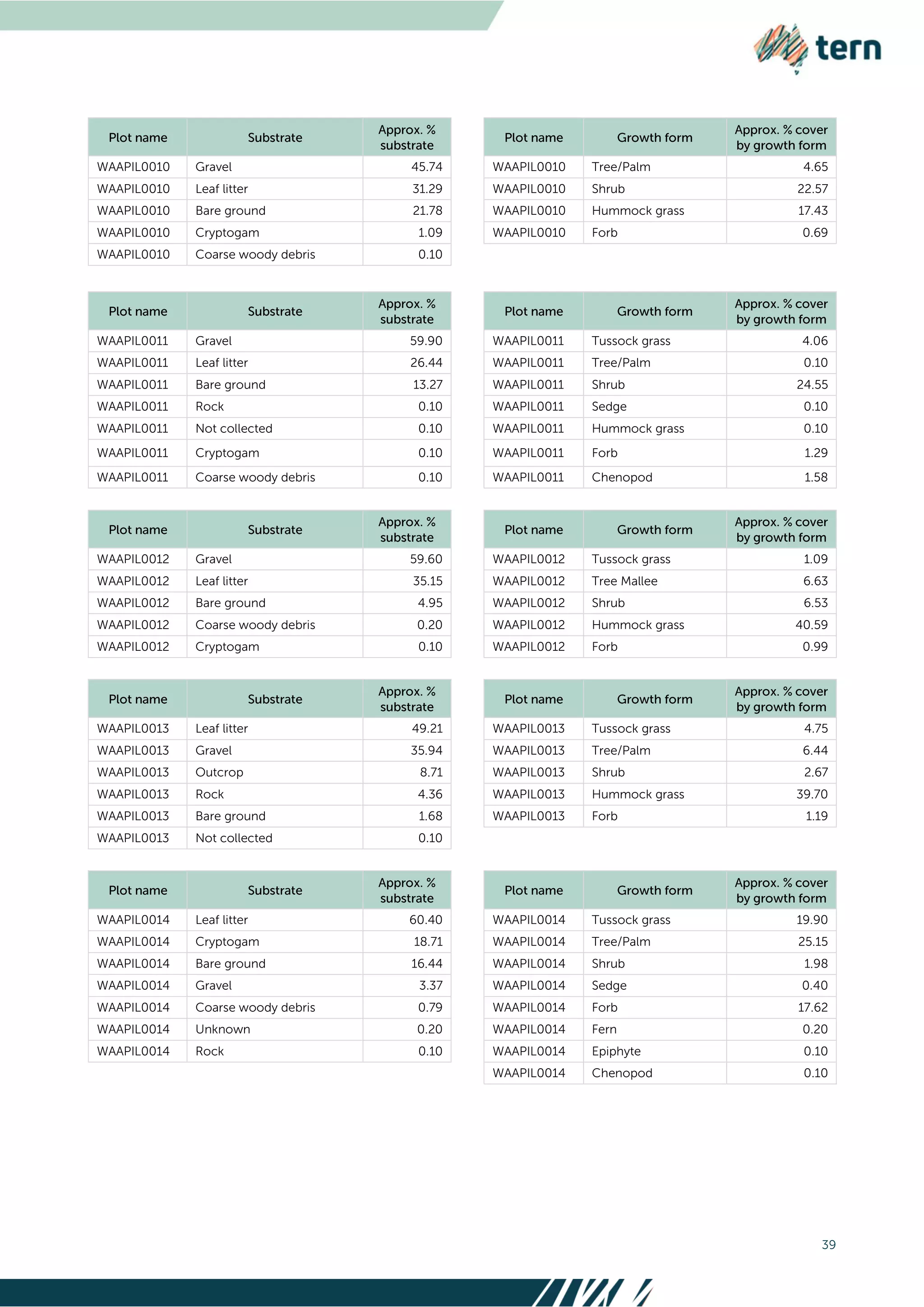 39
WAAPIL0010 Gravel 45.74 WAAPIL0010 Tree/Palm 4.65
WAAPIL0010 Leaf litter 31.29 WAAPIL0010 Shrub 22.57
WAAPIL0010 Bare ground 21.78 WAAPIL0010 Hummock grass 17.43
WAAPIL0010 Cryptogam 1.09 WAAPIL0010 Forb 0.69
WAAPIL0010 Coarse woody debris 0.10
WAAPIL0011 Gravel 59.90 WAAPIL0011 Tussock grass 4.06
WAAPIL0011 Leaf litter 26.44 WAAPIL0011 Tree/Palm 0.10
WAAPIL0011 Bare ground 13.27 WAAPIL0011 Shrub 24.55
WAAPIL0011 Rock 0.10 WAAPIL0011 Sedge 0.10
WAAPIL0011 Not collected 0.10 WAAPIL0011 Hummock grass 0.10
WAAPIL0011 Cryptogam 0.10 WAAPIL0011 Forb 1.29
WAAPIL0011 Coarse woody debris 0.10 WAAPIL0011 Chenopod 1.58
WAAPIL0012 Gravel 59.60 WAAPIL0012 Tussock grass 1.09
WAAPIL0012 Leaf litter 35.15 WAAPIL0012 Tree Mallee 6.63
WAAPIL0012 Bare ground 4.95 WAAPIL0012 Shrub 6.53
WAAPIL0012 Coarse woody debris 0.20 WAAPIL0012 Hummock grass 40.59
WAAPIL0012 Cryptogam 0.10 WAAPIL0012 Forb 0.99
WAAPIL0013 Leaf litter 49.21 WAAPIL0013 Tussock grass 4.75
WAAPIL0013 Gravel 35.94 WAAPIL0013 Tree/Palm 6.44
WAAPIL0013 Outcrop 8.71 WAAPIL0013 Shrub 2.67
WAAPIL0013 Rock 4.36 WAAPIL0013 Hummock grass 39.70
WAAPIL0013 Bare ground 1.68 WAAPIL0013 Forb 1.19
WAAPIL0013 Not collected 0.10
WAAPIL0014 Leaf litter 60.40 WAAPIL0014 Tussock grass 19.90
WAAPIL0014 Cryptogam 18.71 WAAPIL0014 Tree/Palm 25.15
WAAPIL0014 Bare ground 16.44 WAAPIL0014 Shrub 1.98
WAAPIL0014 Gravel 3.37 WAAPIL0014 Sedge 0.40
WAAPIL0014 Coarse woody debris 0.79 WAAPIL0014 Forb 17.62
WAAPIL0014 Unknown 0.20 WAAPIL0014 Fern 0.20
WAAPIL0014 Rock 0.10 WAAPIL0014 Epiphyte 0.10
WAAPIL0014 Chenopod 0.10
 