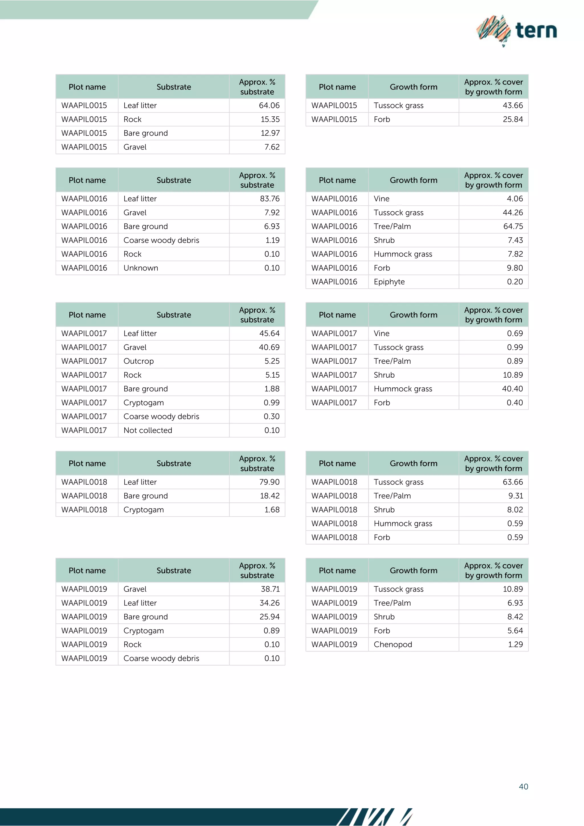 40
WAAPIL0015 Leaf litter 64.06 WAAPIL0015 Tussock grass 43.66
WAAPIL0015 Rock 15.35 WAAPIL0015 Forb 25.84
WAAPIL0015 Bare ground 12.97
WAAPIL0015 Gravel 7.62
WAAPIL0016 Leaf litter 83.76 WAAPIL0016 Vine 4.06
WAAPIL0016 Gravel 7.92 WAAPIL0016 Tussock grass 44.26
WAAPIL0016 Bare ground 6.93 WAAPIL0016 Tree/Palm 64.75
WAAPIL0016 Coarse woody debris 1.19 WAAPIL0016 Shrub 7.43
WAAPIL0016 Rock 0.10 WAAPIL0016 Hummock grass 7.82
WAAPIL0016 Unknown 0.10 WAAPIL0016 Forb 9.80
WAAPIL0016 Epiphyte 0.20
WAAPIL0017 Leaf litter 45.64 WAAPIL0017 Vine 0.69
WAAPIL0017 Gravel 40.69 WAAPIL0017 Tussock grass 0.99
WAAPIL0017 Outcrop 5.25 WAAPIL0017 Tree/Palm 0.89
WAAPIL0017 Rock 5.15 WAAPIL0017 Shrub 10.89
WAAPIL0017 Bare ground 1.88 WAAPIL0017 Hummock grass 40.40
WAAPIL0017 Cryptogam 0.99 WAAPIL0017 Forb 0.40
WAAPIL0017 Coarse woody debris 0.30
WAAPIL0017 Not collected 0.10
WAAPIL0018 Leaf litter 79.90 WAAPIL0018 Tussock grass 63.66
WAAPIL0018 Bare ground 18.42 WAAPIL0018 Tree/Palm 9.31
WAAPIL0018 Cryptogam 1.68 WAAPIL0018 Shrub 8.02
WAAPIL0018 Hummock grass 0.59
WAAPIL0018 Forb 0.59
WAAPIL0019 Gravel 38.71 WAAPIL0019 Tussock grass 10.89
WAAPIL0019 Leaf litter 34.26 WAAPIL0019 Tree/Palm 6.93
WAAPIL0019 Bare ground 25.94 WAAPIL0019 Shrub 8.42
WAAPIL0019 Cryptogam 0.89 WAAPIL0019 Forb 5.64
WAAPIL0019 Rock 0.10 WAAPIL0019 Chenopod 1.29
WAAPIL0019 Coarse woody debris 0.10
 