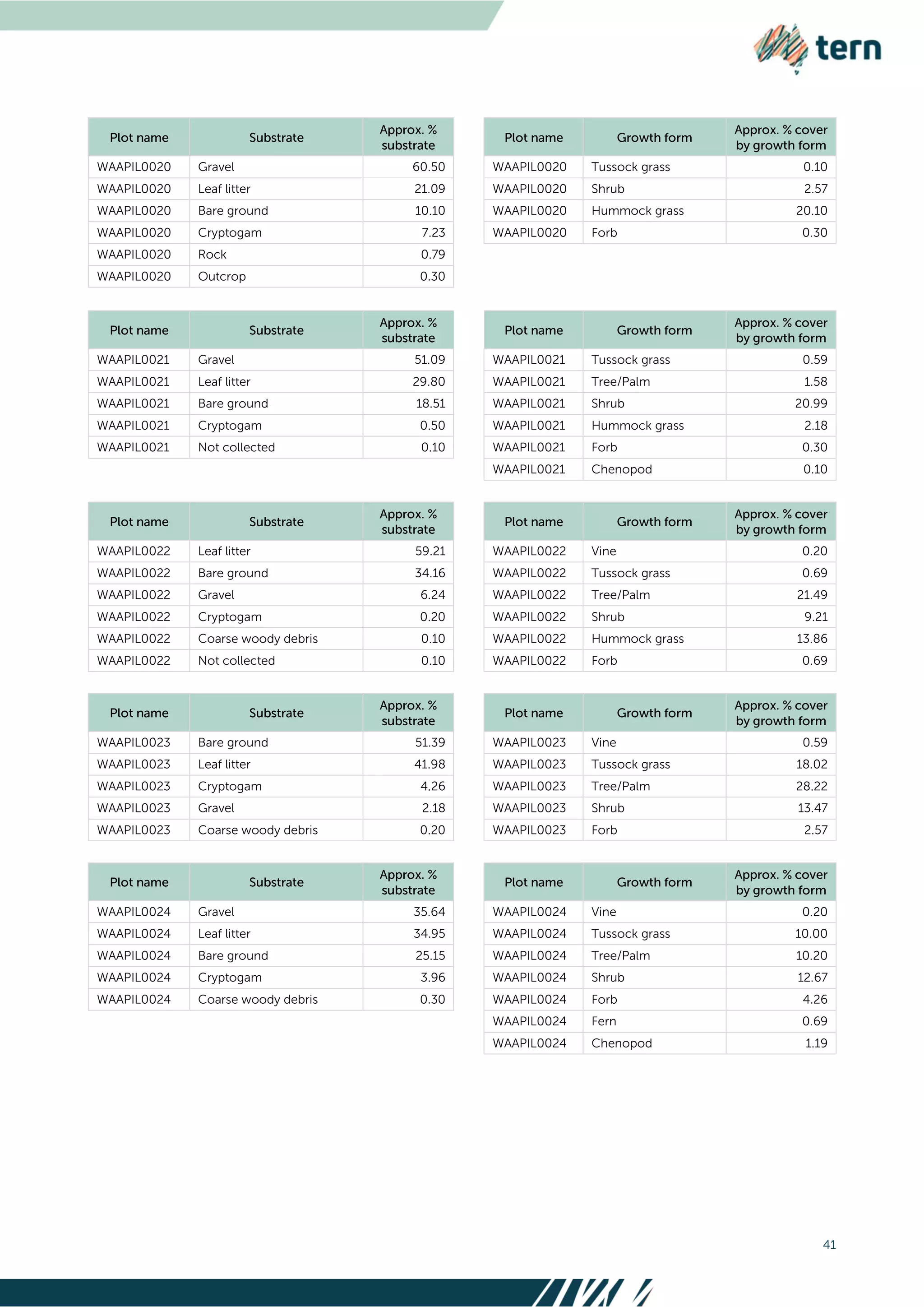 41
WAAPIL0020 Gravel 60.50 WAAPIL0020 Tussock grass 0.10
WAAPIL0020 Leaf litter 21.09 WAAPIL0020 Shrub 2.57
WAAPIL0020 Bare ground 10.10 WAAPIL0020 Hummock grass 20.10
WAAPIL0020 Cryptogam 7.23 WAAPIL0020 Forb 0.30
WAAPIL0020 Rock 0.79
WAAPIL0020 Outcrop 0.30
WAAPIL0021 Gravel 51.09 WAAPIL0021 Tussock grass 0.59
WAAPIL0021 Leaf litter 29.80 WAAPIL0021 Tree/Palm 1.58
WAAPIL0021 Bare ground 18.51 WAAPIL0021 Shrub 20.99
WAAPIL0021 Cryptogam 0.50 WAAPIL0021 Hummock grass 2.18
WAAPIL0021 Not collected 0.10 WAAPIL0021 Forb 0.30
WAAPIL0021 Chenopod 0.10
WAAPIL0022 Leaf litter 59.21 WAAPIL0022 Vine 0.20
WAAPIL0022 Bare ground 34.16 WAAPIL0022 Tussock grass 0.69
WAAPIL0022 Gravel 6.24 WAAPIL0022 Tree/Palm 21.49
WAAPIL0022 Cryptogam 0.20 WAAPIL0022 Shrub 9.21
WAAPIL0022 Coarse woody debris 0.10 WAAPIL0022 Hummock grass 13.86
WAAPIL0022 Not collected 0.10 WAAPIL0022 Forb 0.69
WAAPIL0023 Bare ground 51.39 WAAPIL0023 Vine 0.59
WAAPIL0023 Leaf litter 41.98 WAAPIL0023 Tussock grass 18.02
WAAPIL0023 Cryptogam 4.26 WAAPIL0023 Tree/Palm 28.22
WAAPIL0023 Gravel 2.18 WAAPIL0023 Shrub 13.47
WAAPIL0023 Coarse woody debris 0.20 WAAPIL0023 Forb 2.57
WAAPIL0024 Gravel 35.64 WAAPIL0024 Vine 0.20
WAAPIL0024 Leaf litter 34.95 WAAPIL0024 Tussock grass 10.00
WAAPIL0024 Bare ground 25.15 WAAPIL0024 Tree/Palm 10.20
WAAPIL0024 Cryptogam 3.96 WAAPIL0024 Shrub 12.67
WAAPIL0024 Coarse woody debris 0.30 WAAPIL0024 Forb 4.26
WAAPIL0024 Fern 0.69
WAAPIL0024 Chenopod 1.19
 