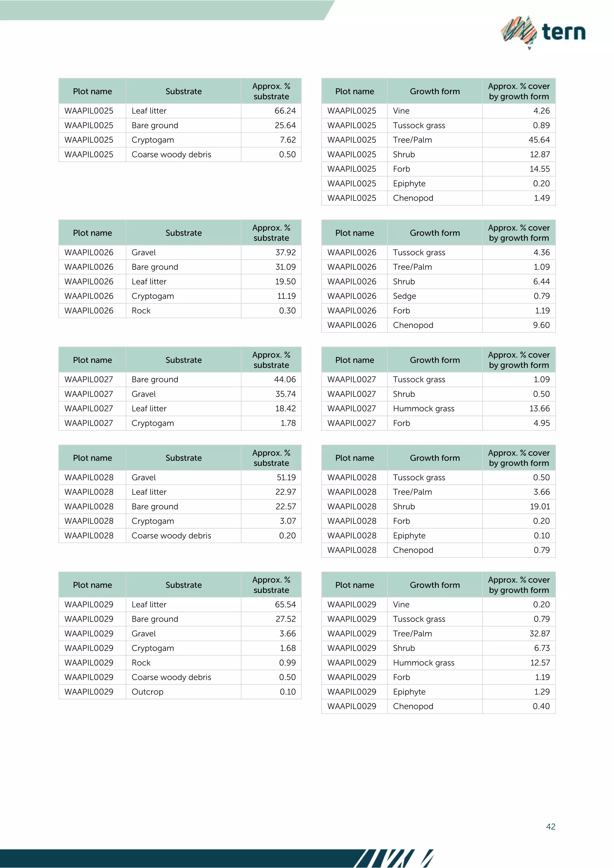 42
WAAPIL0025 Leaf litter 66.24 WAAPIL0025 Vine 4.26
WAAPIL0025 Bare ground 25.64 WAAPIL0025 Tussock grass 0.89
WAAPIL0025 Cryptogam 7.62 WAAPIL0025 Tree/Palm 45.64
WAAPIL0025 Coarse woody debris 0.50 WAAPIL0025 Shrub 12.87
WAAPIL0025 Forb 14.55
WAAPIL0025 Epiphyte 0.20
WAAPIL0025 Chenopod 1.49
WAAPIL0026 Gravel 37.92 WAAPIL0026 Tussock grass 4.36
WAAPIL0026 Bare ground 31.09 WAAPIL0026 Tree/Palm 1.09
WAAPIL0026 Leaf litter 19.50 WAAPIL0026 Shrub 6.44
WAAPIL0026 Cryptogam 11.19 WAAPIL0026 Sedge 0.79
WAAPIL0026 Rock 0.30 WAAPIL0026 Forb 1.19
WAAPIL0026 Chenopod 9.60
WAAPIL0027 Bare ground 44.06 WAAPIL0027 Tussock grass 1.09
WAAPIL0027 Gravel 35.74 WAAPIL0027 Shrub 0.50
WAAPIL0027 Leaf litter 18.42 WAAPIL0027 Hummock grass 13.66
WAAPIL0027 Cryptogam 1.78 WAAPIL0027 Forb 4.95
WAAPIL0028 Gravel 51.19 WAAPIL0028 Tussock grass 0.50
WAAPIL0028 Leaf litter 22.97 WAAPIL0028 Tree/Palm 3.66
WAAPIL0028 Bare ground 22.57 WAAPIL0028 Shrub 19.01
WAAPIL0028 Cryptogam 3.07 WAAPIL0028 Forb 0.20
WAAPIL0028 Coarse woody debris 0.20 WAAPIL0028 Epiphyte 0.10
WAAPIL0028 Chenopod 0.79
WAAPIL0029 Leaf litter 65.54 WAAPIL0029 Vine 0.20
WAAPIL0029 Bare ground 27.52 WAAPIL0029 Tussock grass 0.79
WAAPIL0029 Gravel 3.66 WAAPIL0029 Tree/Palm 32.87
WAAPIL0029 Cryptogam 1.68 WAAPIL0029 Shrub 6.73
WAAPIL0029 Rock 0.99 WAAPIL0029 Hummock grass 12.57
WAAPIL0029 Coarse woody debris 0.50 WAAPIL0029 Forb 1.19
WAAPIL0029 Outcrop 0.10 WAAPIL0029 Epiphyte 1.29
WAAPIL0029 Chenopod 0.40
 