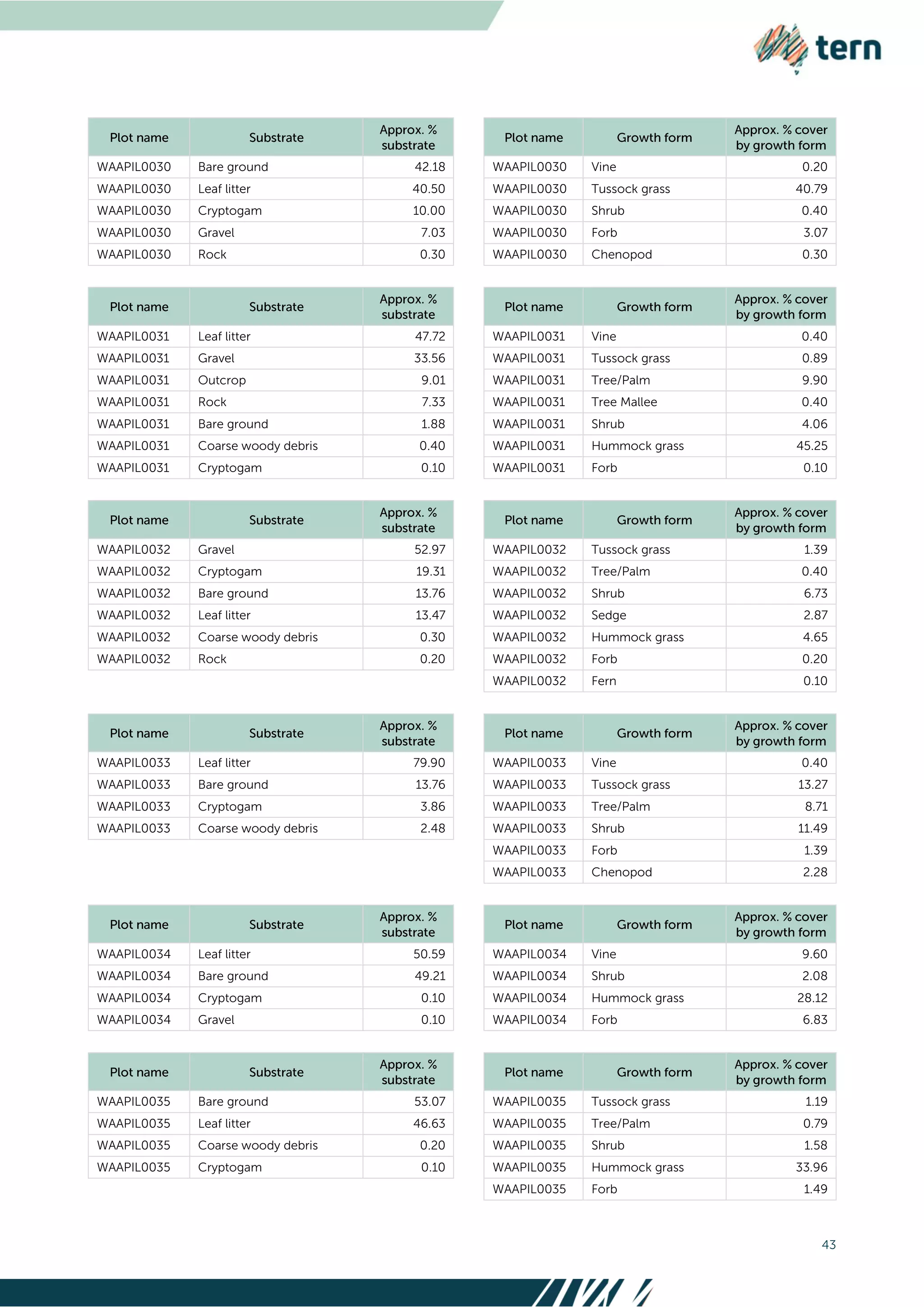 43
WAAPIL0030 Bare ground 42.18 WAAPIL0030 Vine 0.20
WAAPIL0030 Leaf litter 40.50 WAAPIL0030 Tussock grass 40.79
WAAPIL0030 Cryptogam 10.00 WAAPIL0030 Shrub 0.40
WAAPIL0030 Gravel 7.03 WAAPIL0030 Forb 3.07
WAAPIL0030 Rock 0.30 WAAPIL0030 Chenopod 0.30
WAAPIL0031 Leaf litter 47.72 WAAPIL0031 Vine 0.40
WAAPIL0031 Gravel 33.56 WAAPIL0031 Tussock grass 0.89
WAAPIL0031 Outcrop 9.01 WAAPIL0031 Tree/Palm 9.90
WAAPIL0031 Rock 7.33 WAAPIL0031 Tree Mallee 0.40
WAAPIL0031 Bare ground 1.88 WAAPIL0031 Shrub 4.06
WAAPIL0031 Coarse woody debris 0.40 WAAPIL0031 Hummock grass 45.25
WAAPIL0031 Cryptogam 0.10 WAAPIL0031 Forb 0.10
WAAPIL0032 Gravel 52.97 WAAPIL0032 Tussock grass 1.39
WAAPIL0032 Cryptogam 19.31 WAAPIL0032 Tree/Palm 0.40
WAAPIL0032 Bare ground 13.76 WAAPIL0032 Shrub 6.73
WAAPIL0032 Leaf litter 13.47 WAAPIL0032 Sedge 2.87
WAAPIL0032 Coarse woody debris 0.30 WAAPIL0032 Hummock grass 4.65
WAAPIL0032 Rock 0.20 WAAPIL0032 Forb 0.20
WAAPIL0032 Fern 0.10
WAAPIL0033 Leaf litter 79.90 WAAPIL0033 Vine 0.40
WAAPIL0033 Bare ground 13.76 WAAPIL0033 Tussock grass 13.27
WAAPIL0033 Cryptogam 3.86 WAAPIL0033 Tree/Palm 8.71
WAAPIL0033 Coarse woody debris 2.48 WAAPIL0033 Shrub 11.49
WAAPIL0033 Forb 1.39
WAAPIL0033 Chenopod 2.28
WAAPIL0034 Leaf litter 50.59 WAAPIL0034 Vine 9.60
WAAPIL0034 Bare ground 49.21 WAAPIL0034 Shrub 2.08
WAAPIL0034 Cryptogam 0.10 WAAPIL0034 Hummock grass 28.12
WAAPIL0034 Gravel 0.10 WAAPIL0034 Forb 6.83
WAAPIL0035 Bare ground 53.07 WAAPIL0035 Tussock grass 1.19
WAAPIL0035 Leaf litter 46.63 WAAPIL0035 Tree/Palm 0.79
WAAPIL0035 Coarse woody debris 0.20 WAAPIL0035 Shrub 1.58
WAAPIL0035 Cryptogam 0.10 WAAPIL0035 Hummock grass 33.96
WAAPIL0035 Forb 1.49
 