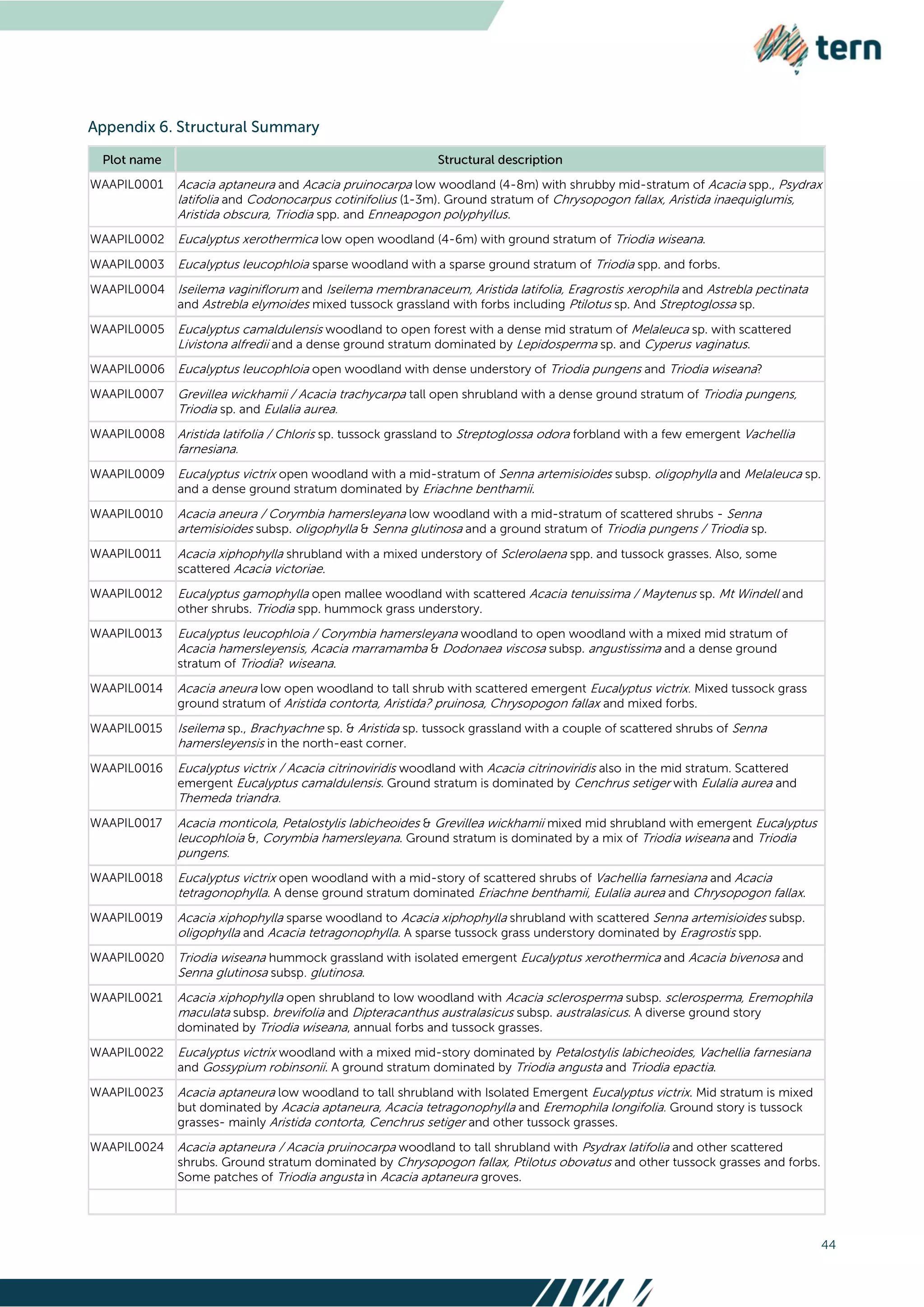 44
WAAPIL0001 Acacia aptaneura and Acacia pruinocarpa low woodland (4-8m) with shrubby mid-stratum of Acacia spp., Psydrax
latifolia and Codonocarpus cotinifolius (1-3m). Ground stratum of Chrysopogon fallax, Aristida inaequiglumis,
Aristida obscura, Triodia spp. and Enneapogon polyphyllus.
WAAPIL0002 Eucalyptus xerothermica low open woodland (4-6m) with ground stratum of Triodia wiseana.
WAAPIL0003 Eucalyptus leucophloia sparse woodland with a sparse ground stratum of Triodia spp. and forbs.
WAAPIL0004 Iseilema vaginiflorum and Iseilema membranaceum, Aristida latifolia, Eragrostis xerophila and Astrebla pectinata
and Astrebla elymoides mixed tussock grassland with forbs including Ptilotus sp. And Streptoglossa sp.
WAAPIL0005 Eucalyptus camaldulensis woodland to open forest with a dense mid stratum of Melaleuca sp. with scattered
Livistona alfredii and a dense ground stratum dominated by Lepidosperma sp. and Cyperus vaginatus.
WAAPIL0006 Eucalyptus leucophloia open woodland with dense understory of Triodia pungens and Triodia wiseana?
WAAPIL0007 Grevillea wickhamii / Acacia trachycarpa tall open shrubland with a dense ground stratum of Triodia pungens,
Triodia sp. and Eulalia aurea.
WAAPIL0008 Aristida latifolia / Chloris sp. tussock grassland to Streptoglossa odora forbland with a few emergent Vachellia
farnesiana.
WAAPIL0009 Eucalyptus victrix open woodland with a mid-stratum of Senna artemisioides subsp. oligophylla and Melaleuca sp.
and a dense ground stratum dominated by Eriachne benthamii.
WAAPIL0010 Acacia aneura / Corymbia hamersleyana low woodland with a mid-stratum of scattered shrubs - Senna
artemisioides subsp. oligophylla & Senna glutinosa and a ground stratum of Triodia pungens / Triodia sp.
WAAPIL0011 Acacia xiphophylla shrubland with a mixed understory of Sclerolaena spp. and tussock grasses. Also, some
scattered Acacia victoriae.
WAAPIL0012 Eucalyptus gamophylla open mallee woodland with scattered Acacia tenuissima / Maytenus sp. Mt Windell and
other shrubs. Triodia spp. hummock grass understory.
WAAPIL0013 Eucalyptus leucophloia / Corymbia hamersleyana woodland to open woodland with a mixed mid stratum of
Acacia hamersleyensis, Acacia marramamba & Dodonaea viscosa subsp. angustissima and a dense ground
stratum of Triodia? wiseana.
WAAPIL0014 Acacia aneura low open woodland to tall shrub with scattered emergent Eucalyptus victrix. Mixed tussock grass
ground stratum of Aristida contorta, Aristida? pruinosa, Chrysopogon fallax and mixed forbs.
WAAPIL0015 Iseilema sp., Brachyachne sp. & Aristida sp. tussock grassland with a couple of scattered shrubs of Senna
hamersleyensis in the north-east corner.
WAAPIL0016 Eucalyptus victrix / Acacia citrinoviridis woodland with Acacia citrinoviridis also in the mid stratum. Scattered
emergent Eucalyptus camaldulensis. Ground stratum is dominated by Cenchrus setiger with Eulalia aurea and
Themeda triandra.
WAAPIL0017 Acacia monticola, Petalostylis labicheoides & Grevillea wickhamii mixed mid shrubland with emergent Eucalyptus
leucophloia &, Corymbia hamersleyana. Ground stratum is dominated by a mix of Triodia wiseana and Triodia
pungens.
WAAPIL0018 Eucalyptus victrix open woodland with a mid-story of scattered shrubs of Vachellia farnesiana and Acacia
tetragonophylla. A dense ground stratum dominated Eriachne benthamii, Eulalia aurea and Chrysopogon fallax.
WAAPIL0019 Acacia xiphophylla sparse woodland to Acacia xiphophylla shrubland with scattered Senna artemisioides subsp.
oligophylla and Acacia tetragonophylla. A sparse tussock grass understory dominated by Eragrostis spp.
WAAPIL0020 Triodia wiseana hummock grassland with isolated emergent Eucalyptus xerothermica and Acacia bivenosa and
Senna glutinosa subsp. glutinosa.
WAAPIL0021 Acacia xiphophylla open shrubland to low woodland with Acacia sclerosperma subsp. sclerosperma, Eremophila
maculata subsp. brevifolia and Dipteracanthus australasicus subsp. australasicus. A diverse ground story
dominated by Triodia wiseana, annual forbs and tussock grasses.
WAAPIL0022 Eucalyptus victrix woodland with a mixed mid-story dominated by Petalostylis labicheoides, Vachellia farnesiana
and Gossypium robinsonii. A ground stratum dominated by Triodia angusta and Triodia epactia.
WAAPIL0023 Acacia aptaneura low woodland to tall shrubland with Isolated Emergent Eucalyptus victrix. Mid stratum is mixed
but dominated by Acacia aptaneura, Acacia tetragonophylla and Eremophila longifolia. Ground story is tussock
grasses- mainly Aristida contorta, Cenchrus setiger and other tussock grasses.
WAAPIL0024 Acacia aptaneura / Acacia pruinocarpa woodland to tall shrubland with Psydrax latifolia and other scattered
shrubs. Ground stratum dominated by Chrysopogon fallax, Ptilotus obovatus and other tussock grasses and forbs.
Some patches of Triodia angusta in Acacia aptaneura groves.
 