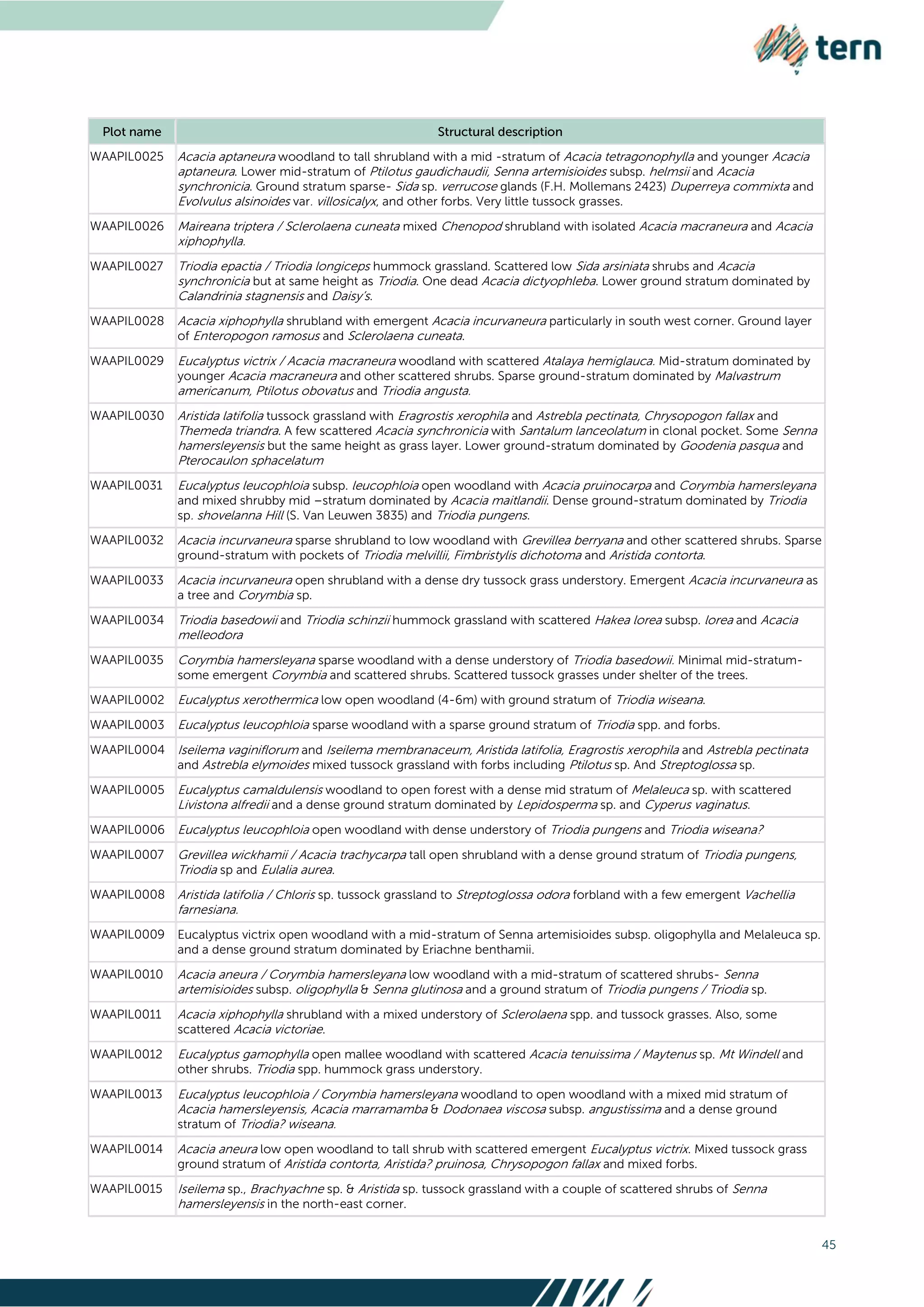 45
WAAPIL0025 Acacia aptaneura woodland to tall shrubland with a mid -stratum of Acacia tetragonophylla and younger Acacia
aptaneura. Lower mid-stratum of Ptilotus gaudichaudii, Senna artemisioides subsp. helmsii and Acacia
synchronicia. Ground stratum sparse- Sida sp. verrucose glands (F.H. Mollemans 2423) Duperreya commixta and
Evolvulus alsinoides var. villosicalyx, and other forbs. Very little tussock grasses.
WAAPIL0026 Maireana triptera / Sclerolaena cuneata mixed Chenopod shrubland with isolated Acacia macraneura and Acacia
xiphophylla.
WAAPIL0027 Triodia epactia / Triodia longiceps hummock grassland. Scattered low Sida arsiniata shrubs and Acacia
synchronicia but at same height as Triodia. One dead Acacia dictyophleba. Lower ground stratum dominated by
Calandrinia stagnensis and Daisy’s.
WAAPIL0028 Acacia xiphophylla shrubland with emergent Acacia incurvaneura particularly in south west corner. Ground layer
of Enteropogon ramosus and Sclerolaena cuneata.
WAAPIL0029 Eucalyptus victrix / Acacia macraneura woodland with scattered Atalaya hemiglauca. Mid-stratum dominated by
younger Acacia macraneura and other scattered shrubs. Sparse ground-stratum dominated by Malvastrum
americanum, Ptilotus obovatus and Triodia angusta.
WAAPIL0030 Aristida latifolia tussock grassland with Eragrostis xerophila and Astrebla pectinata, Chrysopogon fallax and
Themeda triandra. A few scattered Acacia synchronicia with Santalum lanceolatum in clonal pocket. Some Senna
hamersleyensis but the same height as grass layer. Lower ground-stratum dominated by Goodenia pasqua and
Pterocaulon sphacelatum
WAAPIL0031 Eucalyptus leucophloia subsp. leucophloia open woodland with Acacia pruinocarpa and Corymbia hamersleyana
and mixed shrubby mid –stratum dominated by Acacia maitlandii. Dense ground-stratum dominated by Triodia
sp. shovelanna Hill (S. Van Leuwen 3835) and Triodia pungens.
WAAPIL0032 Acacia incurvaneura sparse shrubland to low woodland with Grevillea berryana and other scattered shrubs. Sparse
ground-stratum with pockets of Triodia melvillii, Fimbristylis dichotoma and Aristida contorta.
WAAPIL0033 Acacia incurvaneura open shrubland with a dense dry tussock grass understory. Emergent Acacia incurvaneura as
a tree and Corymbia sp.
WAAPIL0034 Triodia basedowii and Triodia schinzii hummock grassland with scattered Hakea lorea subsp. lorea and Acacia
melleodora
WAAPIL0035 Corymbia hamersleyana sparse woodland with a dense understory of Triodia basedowii. Minimal mid-stratum-
some emergent Corymbia and scattered shrubs. Scattered tussock grasses under shelter of the trees.
WAAPIL0002 Eucalyptus xerothermica low open woodland (4-6m) with ground stratum of Triodia wiseana.
WAAPIL0003 Eucalyptus leucophloia sparse woodland with a sparse ground stratum of Triodia spp. and forbs.
WAAPIL0004 Iseilema vaginiflorum and Iseilema membranaceum, Aristida latifolia, Eragrostis xerophila and Astrebla pectinata
and Astrebla elymoides mixed tussock grassland with forbs including Ptilotus sp. And Streptoglossa sp.
WAAPIL0005 Eucalyptus camaldulensis woodland to open forest with a dense mid stratum of Melaleuca sp. with scattered
Livistona alfredii and a dense ground stratum dominated by Lepidosperma sp. and Cyperus vaginatus.
WAAPIL0006 Eucalyptus leucophloia open woodland with dense understory of Triodia pungens and Triodia wiseana?
WAAPIL0007 Grevillea wickhamii / Acacia trachycarpa tall open shrubland with a dense ground stratum of Triodia pungens,
Triodia sp and Eulalia aurea.
WAAPIL0008 Aristida latifolia / Chloris sp. tussock grassland to Streptoglossa odora forbland with a few emergent Vachellia
farnesiana.
WAAPIL0009 Eucalyptus victrix open woodland with a mid-stratum of Senna artemisioides subsp. oligophylla and Melaleuca sp.
and a dense ground stratum dominated by Eriachne benthamii.
WAAPIL0010 Acacia aneura / Corymbia hamersleyana low woodland with a mid-stratum of scattered shrubs- Senna
artemisioides subsp. oligophylla & Senna glutinosa and a ground stratum of Triodia pungens / Triodia sp.
WAAPIL0011 Acacia xiphophylla shrubland with a mixed understory of Sclerolaena spp. and tussock grasses. Also, some
scattered Acacia victoriae.
WAAPIL0012 Eucalyptus gamophylla open mallee woodland with scattered Acacia tenuissima / Maytenus sp. Mt Windell and
other shrubs. Triodia spp. hummock grass understory.
WAAPIL0013 Eucalyptus leucophloia / Corymbia hamersleyana woodland to open woodland with a mixed mid stratum of
Acacia hamersleyensis, Acacia marramamba & Dodonaea viscosa subsp. angustissima and a dense ground
stratum of Triodia? wiseana.
WAAPIL0014 Acacia aneura low open woodland to tall shrub with scattered emergent Eucalyptus victrix. Mixed tussock grass
ground stratum of Aristida contorta, Aristida? pruinosa, Chrysopogon fallax and mixed forbs.
WAAPIL0015 Iseilema sp., Brachyachne sp. & Aristida sp. tussock grassland with a couple of scattered shrubs of Senna
hamersleyensis in the north-east corner.
 