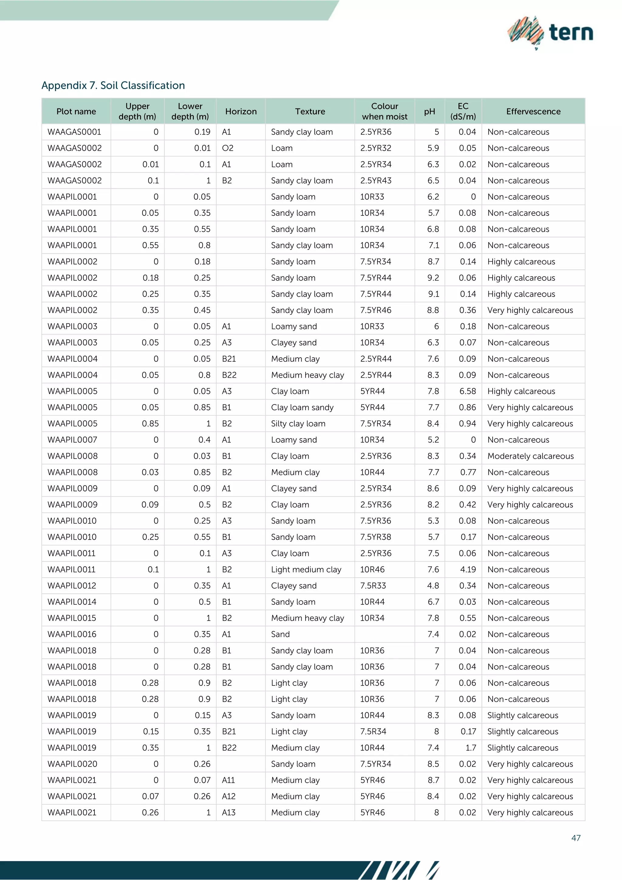47
WAAGAS0001 0 0.19 A1 Sandy clay loam 2.5YR36 5 0.04 Non-calcareous
WAAGAS0002 0 0.01 O2 Loam 2.5YR32 5.9 0.05 Non-calcareous
WAAGAS0002 0.01 0.1 A1 Loam 2.5YR34 6.3 0.02 Non-calcareous
WAAGAS0002 0.1 1 B2 Sandy clay loam 2.5YR43 6.5 0.04 Non-calcareous
WAAPIL0001 0 0.05 Sandy loam 10R33 6.2 0 Non-calcareous
WAAPIL0001 0.05 0.35 Sandy loam 10R34 5.7 0.08 Non-calcareous
WAAPIL0001 0.35 0.55 Sandy loam 10R34 6.8 0.08 Non-calcareous
WAAPIL0001 0.55 0.8 Sandy clay loam 10R34 7.1 0.06 Non-calcareous
WAAPIL0002 0 0.18 Sandy loam 7.5YR34 8.7 0.14 Highly calcareous
WAAPIL0002 0.18 0.25 Sandy loam 7.5YR44 9.2 0.06 Highly calcareous
WAAPIL0002 0.25 0.35 Sandy clay loam 7.5YR44 9.1 0.14 Highly calcareous
WAAPIL0002 0.35 0.45 Sandy clay loam 7.5YR46 8.8 0.36 Very highly calcareous
WAAPIL0003 0 0.05 A1 Loamy sand 10R33 6 0.18 Non-calcareous
WAAPIL0003 0.05 0.25 A3 Clayey sand 10R34 6.3 0.07 Non-calcareous
WAAPIL0004 0 0.05 B21 Medium clay 2.5YR44 7.6 0.09 Non-calcareous
WAAPIL0004 0.05 0.8 B22 Medium heavy clay 2.5YR44 8.3 0.09 Non-calcareous
WAAPIL0005 0 0.05 A3 Clay loam 5YR44 7.8 6.58 Highly calcareous
WAAPIL0005 0.05 0.85 B1 Clay loam sandy 5YR44 7.7 0.86 Very highly calcareous
WAAPIL0005 0.85 1 B2 Silty clay loam 7.5YR34 8.4 0.94 Very highly calcareous
WAAPIL0007 0 0.4 A1 Loamy sand 10R34 5.2 0 Non-calcareous
WAAPIL0008 0 0.03 B1 Clay loam 2.5YR36 8.3 0.34 Moderately calcareous
WAAPIL0008 0.03 0.85 B2 Medium clay 10R44 7.7 0.77 Non-calcareous
WAAPIL0009 0 0.09 A1 Clayey sand 2.5YR34 8.6 0.09 Very highly calcareous
WAAPIL0009 0.09 0.5 B2 Clay loam 2.5YR36 8.2 0.42 Very highly calcareous
WAAPIL0010 0 0.25 A3 Sandy loam 7.5YR36 5.3 0.08 Non-calcareous
WAAPIL0010 0.25 0.55 B1 Sandy loam 7.5YR38 5.7 0.17 Non-calcareous
WAAPIL0011 0 0.1 A3 Clay loam 2.5YR36 7.5 0.06 Non-calcareous
WAAPIL0011 0.1 1 B2 Light medium clay 10R46 7.6 4.19 Non-calcareous
WAAPIL0012 0 0.35 A1 Clayey sand 7.5R33 4.8 0.34 Non-calcareous
WAAPIL0014 0 0.5 B1 Sandy loam 10R44 6.7 0.03 Non-calcareous
WAAPIL0015 0 1 B2 Medium heavy clay 10R34 7.8 0.55 Non-calcareous
WAAPIL0016 0 0.35 A1 Sand 7.4 0.02 Non-calcareous
WAAPIL0018 0 0.28 B1 Sandy clay loam 10R36 7 0.04 Non-calcareous
WAAPIL0018 0 0.28 B1 Sandy clay loam 10R36 7 0.04 Non-calcareous
WAAPIL0018 0.28 0.9 B2 Light clay 10R36 7 0.06 Non-calcareous
WAAPIL0018 0.28 0.9 B2 Light clay 10R36 7 0.06 Non-calcareous
WAAPIL0019 0 0.15 A3 Sandy loam 10R44 8.3 0.08 Slightly calcareous
WAAPIL0019 0.15 0.35 B21 Light clay 7.5R34 8 0.17 Slightly calcareous
WAAPIL0019 0.35 1 B22 Medium clay 10R44 7.4 1.7 Slightly calcareous
WAAPIL0020 0 0.26 Sandy loam 7.5YR34 8.5 0.02 Very highly calcareous
WAAPIL0021 0 0.07 A11 Medium clay 5YR46 8.7 0.02 Very highly calcareous
WAAPIL0021 0.07 0.26 A12 Medium clay 5YR46 8.4 0.02 Very highly calcareous
WAAPIL0021 0.26 1 A13 Medium clay 5YR46 8 0.02 Very highly calcareous
 