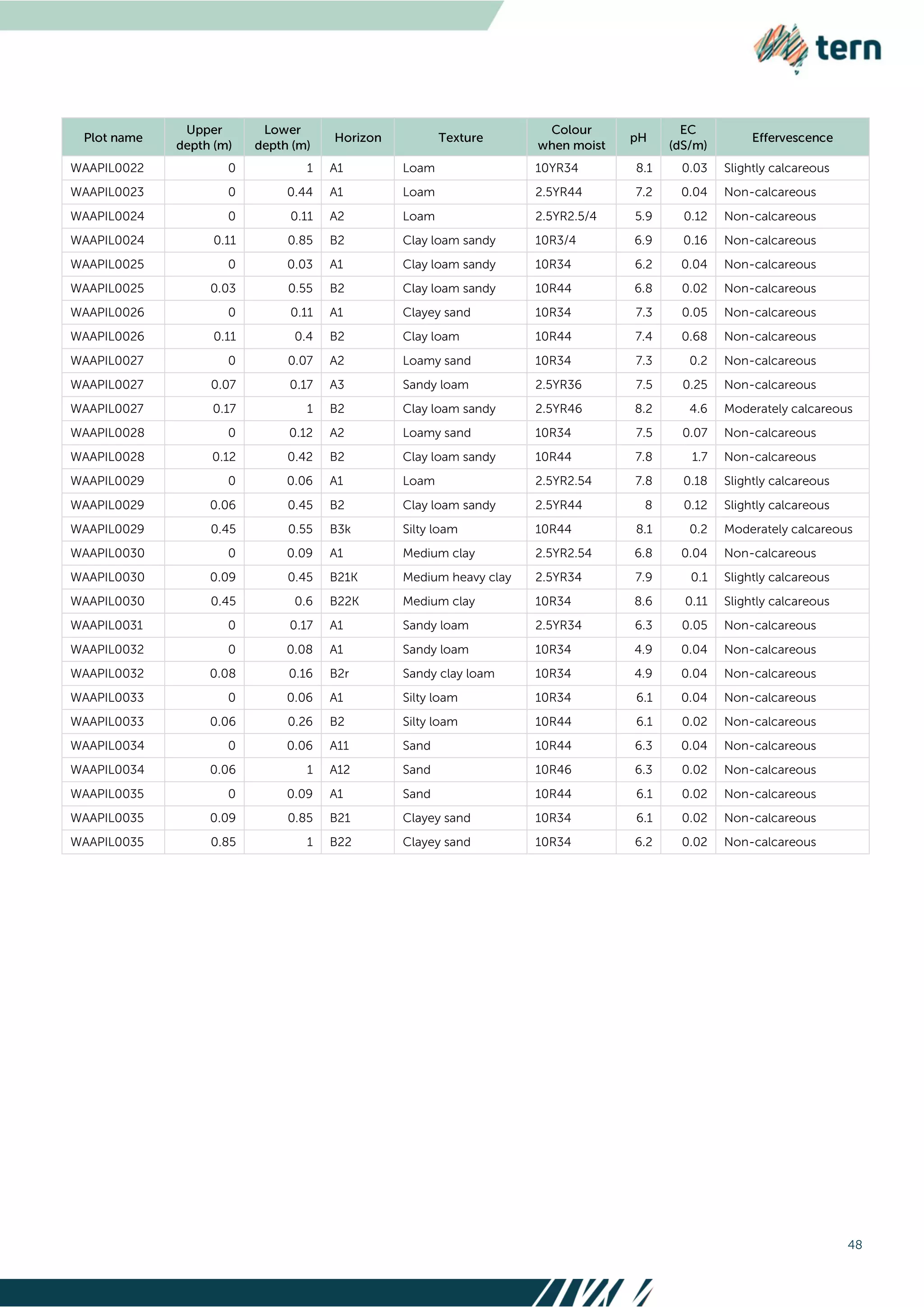 48
WAAPIL0022 0 1 A1 Loam 10YR34 8.1 0.03 Slightly calcareous
WAAPIL0023 0 0.44 A1 Loam 2.5YR44 7.2 0.04 Non-calcareous
WAAPIL0024 0 0.11 A2 Loam 2.5YR2.5/4 5.9 0.12 Non-calcareous
WAAPIL0024 0.11 0.85 B2 Clay loam sandy 10R3/4 6.9 0.16 Non-calcareous
WAAPIL0025 0 0.03 A1 Clay loam sandy 10R34 6.2 0.04 Non-calcareous
WAAPIL0025 0.03 0.55 B2 Clay loam sandy 10R44 6.8 0.02 Non-calcareous
WAAPIL0026 0 0.11 A1 Clayey sand 10R34 7.3 0.05 Non-calcareous
WAAPIL0026 0.11 0.4 B2 Clay loam 10R44 7.4 0.68 Non-calcareous
WAAPIL0027 0 0.07 A2 Loamy sand 10R34 7.3 0.2 Non-calcareous
WAAPIL0027 0.07 0.17 A3 Sandy loam 2.5YR36 7.5 0.25 Non-calcareous
WAAPIL0027 0.17 1 B2 Clay loam sandy 2.5YR46 8.2 4.6 Moderately calcareous
WAAPIL0028 0 0.12 A2 Loamy sand 10R34 7.5 0.07 Non-calcareous
WAAPIL0028 0.12 0.42 B2 Clay loam sandy 10R44 7.8 1.7 Non-calcareous
WAAPIL0029 0 0.06 A1 Loam 2.5YR2.54 7.8 0.18 Slightly calcareous
WAAPIL0029 0.06 0.45 B2 Clay loam sandy 2.5YR44 8 0.12 Slightly calcareous
WAAPIL0029 0.45 0.55 B3k Silty loam 10R44 8.1 0.2 Moderately calcareous
WAAPIL0030 0 0.09 A1 Medium clay 2.5YR2.54 6.8 0.04 Non-calcareous
WAAPIL0030 0.09 0.45 B21K Medium heavy clay 2.5YR34 7.9 0.1 Slightly calcareous
WAAPIL0030 0.45 0.6 B22K Medium clay 10R34 8.6 0.11 Slightly calcareous
WAAPIL0031 0 0.17 A1 Sandy loam 2.5YR34 6.3 0.05 Non-calcareous
WAAPIL0032 0 0.08 A1 Sandy loam 10R34 4.9 0.04 Non-calcareous
WAAPIL0032 0.08 0.16 B2r Sandy clay loam 10R34 4.9 0.04 Non-calcareous
WAAPIL0033 0 0.06 A1 Silty loam 10R34 6.1 0.04 Non-calcareous
WAAPIL0033 0.06 0.26 B2 Silty loam 10R44 6.1 0.02 Non-calcareous
WAAPIL0034 0 0.06 A11 Sand 10R44 6.3 0.04 Non-calcareous
WAAPIL0034 0.06 1 A12 Sand 10R46 6.3 0.02 Non-calcareous
WAAPIL0035 0 0.09 A1 Sand 10R44 6.1 0.02 Non-calcareous
WAAPIL0035 0.09 0.85 B21 Clayey sand 10R34 6.1 0.02 Non-calcareous
WAAPIL0035 0.85 1 B22 Clayey sand 10R34 6.2 0.02 Non-calcareous
 