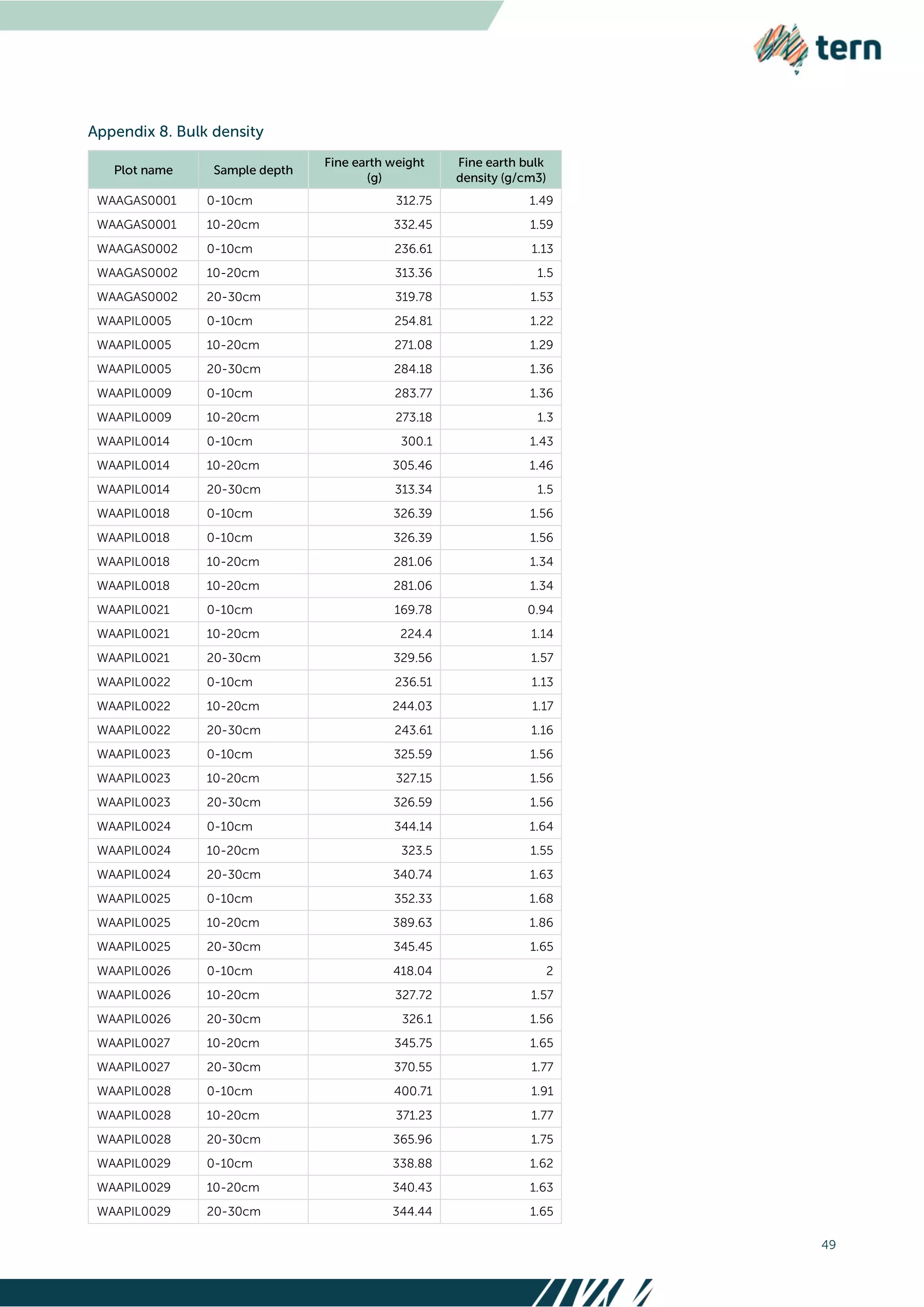 49
WAAGAS0001 0-10cm 312.75 1.49
WAAGAS0001 10-20cm 332.45 1.59
WAAGAS0002 0-10cm 236.61 1.13
WAAGAS0002 10-20cm 313.36 1.5
WAAGAS0002 20-30cm 319.78 1.53
WAAPIL0005 0-10cm 254.81 1.22
WAAPIL0005 10-20cm 271.08 1.29
WAAPIL0005 20-30cm 284.18 1.36
WAAPIL0009 0-10cm 283.77 1.36
WAAPIL0009 10-20cm 273.18 1.3
WAAPIL0014 0-10cm 300.1 1.43
WAAPIL0014 10-20cm 305.46 1.46
WAAPIL0014 20-30cm 313.34 1.5
WAAPIL0018 0-10cm 326.39 1.56
WAAPIL0018 0-10cm 326.39 1.56
WAAPIL0018 10-20cm 281.06 1.34
WAAPIL0018 10-20cm 281.06 1.34
WAAPIL0021 0-10cm 169.78 0.94
WAAPIL0021 10-20cm 224.4 1.14
WAAPIL0021 20-30cm 329.56 1.57
WAAPIL0022 0-10cm 236.51 1.13
WAAPIL0022 10-20cm 244.03 1.17
WAAPIL0022 20-30cm 243.61 1.16
WAAPIL0023 0-10cm 325.59 1.56
WAAPIL0023 10-20cm 327.15 1.56
WAAPIL0023 20-30cm 326.59 1.56
WAAPIL0024 0-10cm 344.14 1.64
WAAPIL0024 10-20cm 323.5 1.55
WAAPIL0024 20-30cm 340.74 1.63
WAAPIL0025 0-10cm 352.33 1.68
WAAPIL0025 10-20cm 389.63 1.86
WAAPIL0025 20-30cm 345.45 1.65
WAAPIL0026 0-10cm 418.04 2
WAAPIL0026 10-20cm 327.72 1.57
WAAPIL0026 20-30cm 326.1 1.56
WAAPIL0027 10-20cm 345.75 1.65
WAAPIL0027 20-30cm 370.55 1.77
WAAPIL0028 0-10cm 400.71 1.91
WAAPIL0028 10-20cm 371.23 1.77
WAAPIL0028 20-30cm 365.96 1.75
WAAPIL0029 0-10cm 338.88 1.62
WAAPIL0029 10-20cm 340.43 1.63
WAAPIL0029 20-30cm 344.44 1.65
 