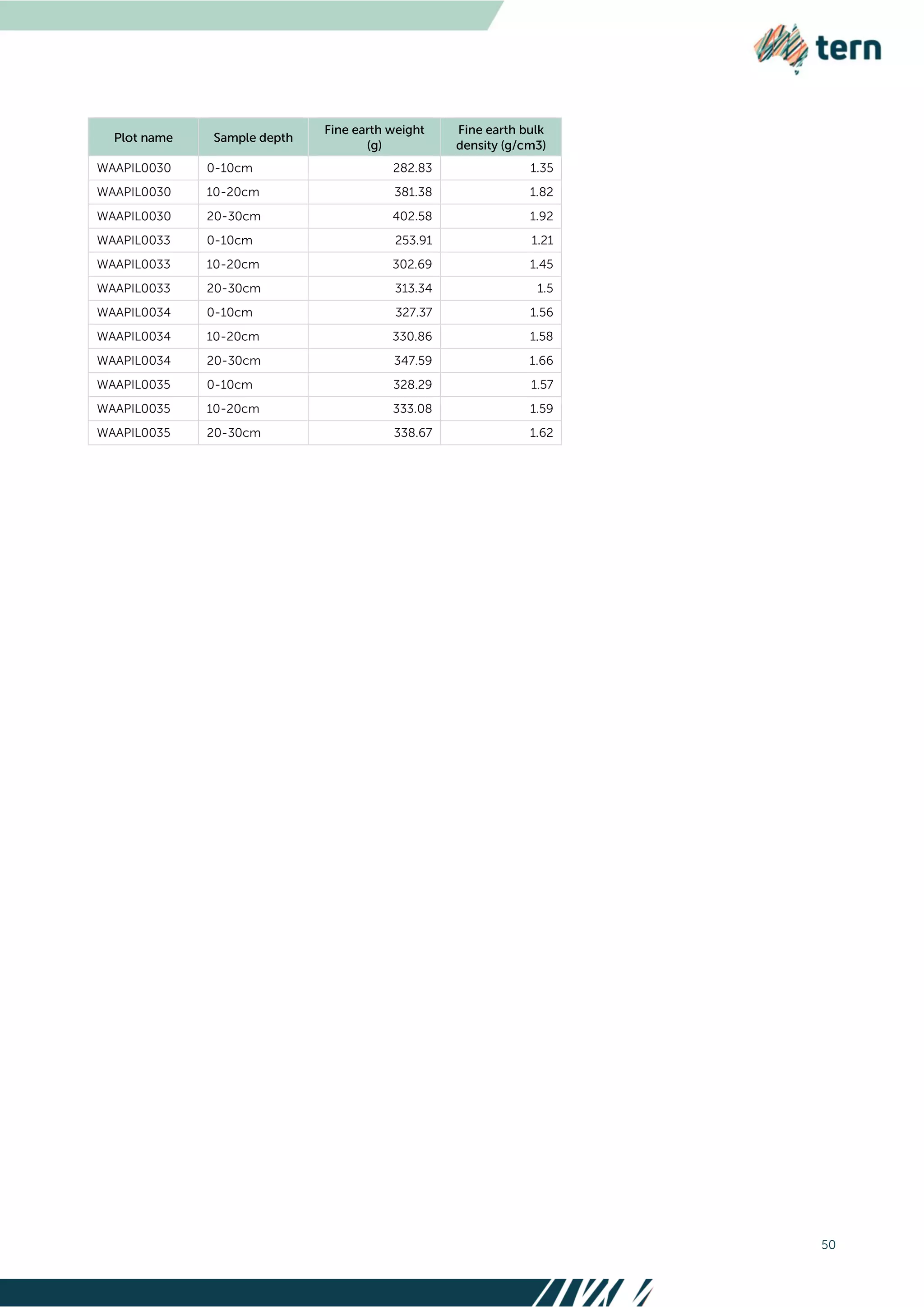 50
WAAPIL0030 0-10cm 282.83 1.35
WAAPIL0030 10-20cm 381.38 1.82
WAAPIL0030 20-30cm 402.58 1.92
WAAPIL0033 0-10cm 253.91 1.21
WAAPIL0033 10-20cm 302.69 1.45
WAAPIL0033 20-30cm 313.34 1.5
WAAPIL0034 0-10cm 327.37 1.56
WAAPIL0034 10-20cm 330.86 1.58
WAAPIL0034 20-30cm 347.59 1.66
WAAPIL0035 0-10cm 328.29 1.57
WAAPIL0035 10-20cm 333.08 1.59
WAAPIL0035 20-30cm 338.67 1.62
 