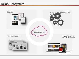 Tolino Ecosystem
Telekom Cloud
Devices Content Hub
APPS & ClientsShops- Frontend
 
