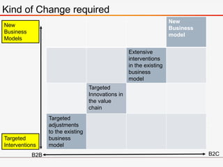 New
Business
model
Extensive
interventions
in the existing
business
model
Targeted
Innovations in
the value
chain
Targeted
adjustments
to the existing
business
model
New
Business
Models
Targeted
Interventions
B2B B2C
Kind of Change required
 