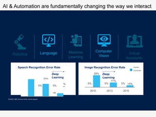 Machine
Learning
Virtual
Assistants
5%
20%
2009 2015
%
1997
Speech Recognition Error Rate
Deep
Learning
5%5%5%
Learning
11%
28%
2010
<5%
Image Recognition Error Rate
Deep
Human
Computer
AI & Automation are fundamentally changing the way we interact
Robotics Language
Computer
Vision
2013
SOURCE: MMC Ventures; Nvidia; Internet research
2015
5% 5%
<6
 