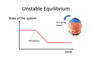 Unstable Equilibrium
time
State of the system
disturbance
He’s going
down!
 