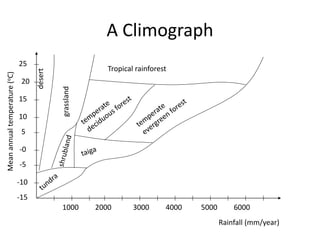 A Climograph
Meanannualtemperature(oC)
Rainfall (mm/year)
-15
-10
-5
-0
5
10
15
20
25
1000 2000 3000 4000 5000 6000
desert
grassland Tropical rainforest
 