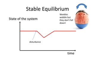 Stable Equilibrium
time
State of the system
disturbance
Weebles
wobble but
they don’t fall
down!
 