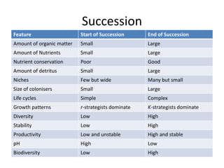 Succession
Feature

Start of Succession

End of Succession

Amount of organic matter

Small

Large

Amount of Nutrients

Small

Large

Nutrient conservation

Poor

Good

Amount of detritus

Small

Large

Niches

Few but wide

Many but small

Size of colonisers

Small

Large

Life cycles

Simple

Complex

Growth patterns

r-strategists dominate

K-strategists dominate

Diversity

Low

High

Stability

Low

High

Productivity

Low and unstable

High and stable

pH

High

Low

Biodiversity

Low

High

 