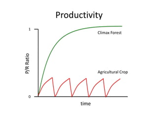 Productivity
1

P/R Ratio

Climax Forest

Agricultural Crop

0

time

 