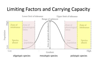 Limiting Factors and Carrying Capacity

oligotypic species

mesotypic species

polytypic species

 