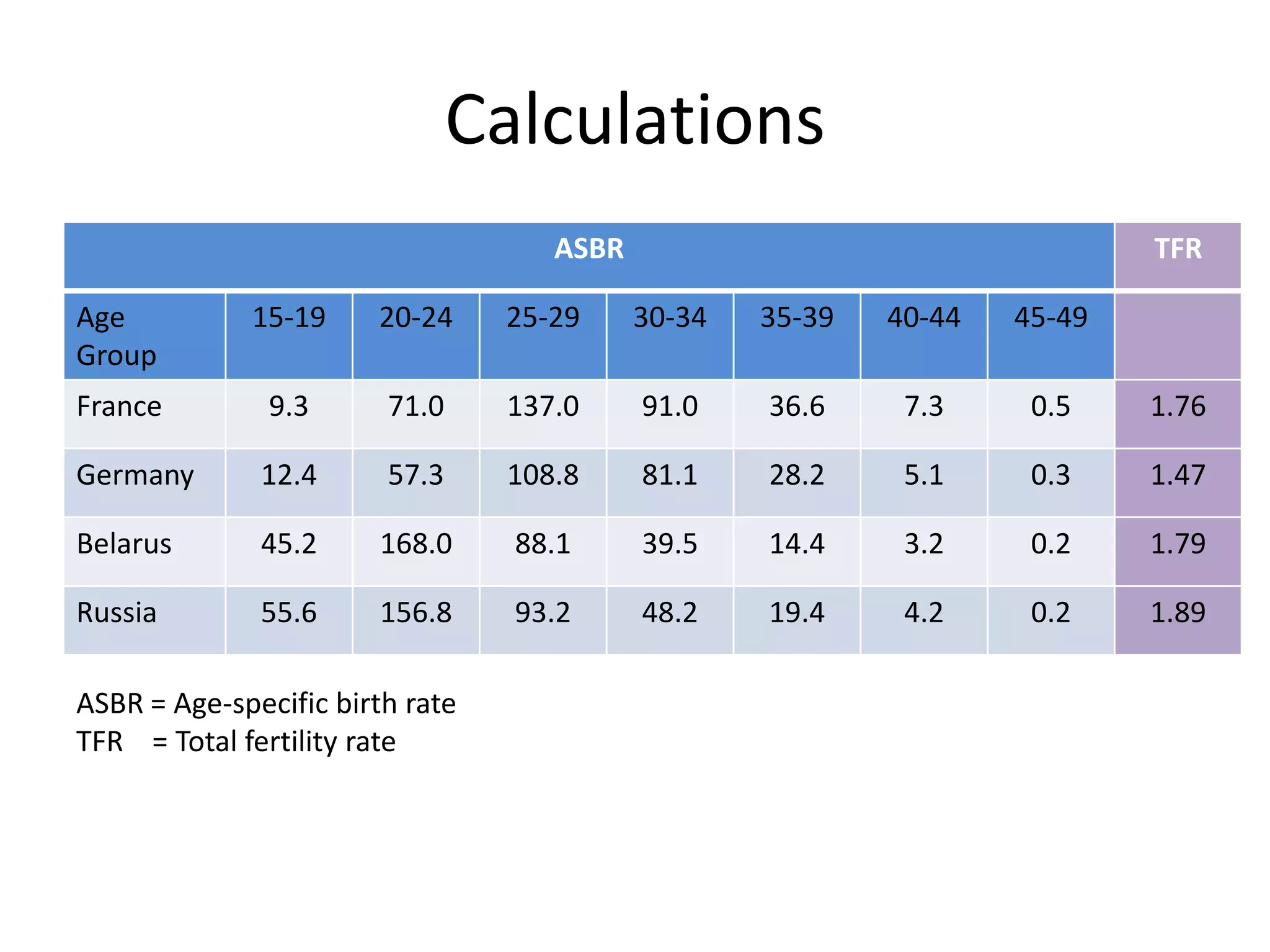Calculations
ASBR TFR
Age
Group
15-19 20-24 25-29 30-34 35-39 40-44 45-49
France 9.3 71.0 137.0 91.0 36.6 7.3 0.5 1.76
Germany 12.4 57.3 108.8 81.1 28.2 5.1 0.3 1.47
Belarus 45.2 168.0 88.1 39.5 14.4 3.2 0.2 1.79
Russia 55.6 156.8 93.2 48.2 19.4 4.2 0.2 1.89
ASBR = Age-specific birth rate
TFR = Total fertility rate
 