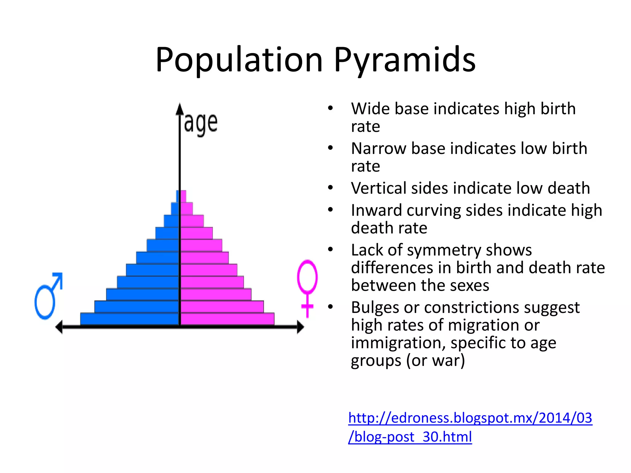 Population Pyramids
http://edroness.blogspot.mx/2014/03
/blog-post_30.html
• Wide base indicates high birth
rate
• Narrow base indicates low birth
rate
• Vertical sides indicate low death
• Inward curving sides indicate high
death rate
• Lack of symmetry shows
differences in birth and death rate
between the sexes
• Bulges or constrictions suggest
high rates of migration or
immigration, specific to age
groups (or war)
 