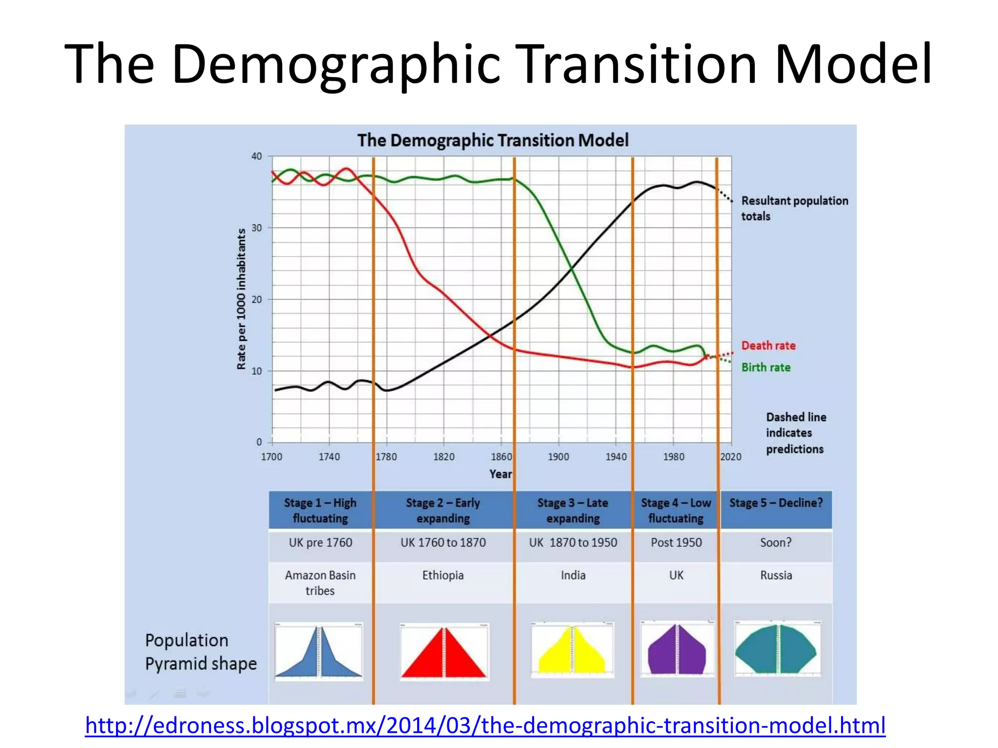 The Demographic Transition Model
http://edroness.blogspot.mx/2014/03/the-demographic-transition-model.html
 
