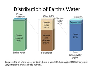 Distribution of Earth’s Water
Compared to all of the water on Earth, there is very little freshwater. Of this freshwater,
very little is easily available to humans.
 