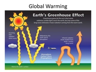 Global Warming
 