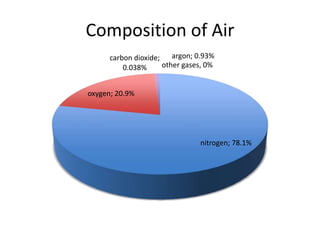 Composition of Air
nitrogen; 78.1%
oxygen; 20.9%
carbon dioxide;
0.038%
argon; 0.93%
other gases, 0%
 