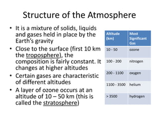 Structure of the Atmosphere
• It is a mixture of solids, liquids
and gases held in place by the
Earth’s gravity
• Close to the surface (first 10 km
the troposphere), the
composition is fairly constant. It
changes at higher altitudes
• Certain gases are characteristic
of different altitudes
• A layer of ozone occurs at an
altitude of 10 – 50 km (this is
called the stratosphere)
Altitude
(km)
Most
Significant
Gas
10 - 50 ozone
100 - 200 nitrogen
200 - 1100 oxygen
1100 - 3500 helium
> 3500 hydrogen
 
