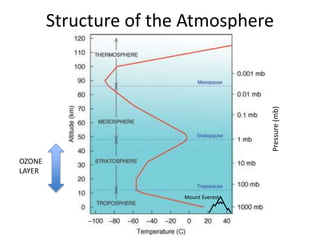 Structure of the Atmosphere
Pressure(mb)
OZONE
LAYER
Mount Everest
 