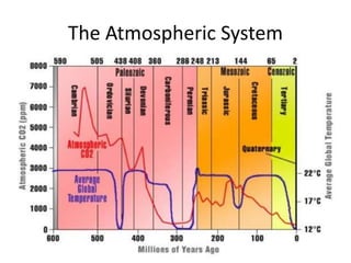 The Atmospheric System
 