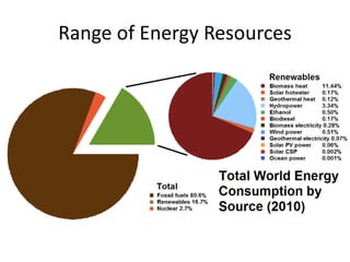 Range of Energy Resources
 